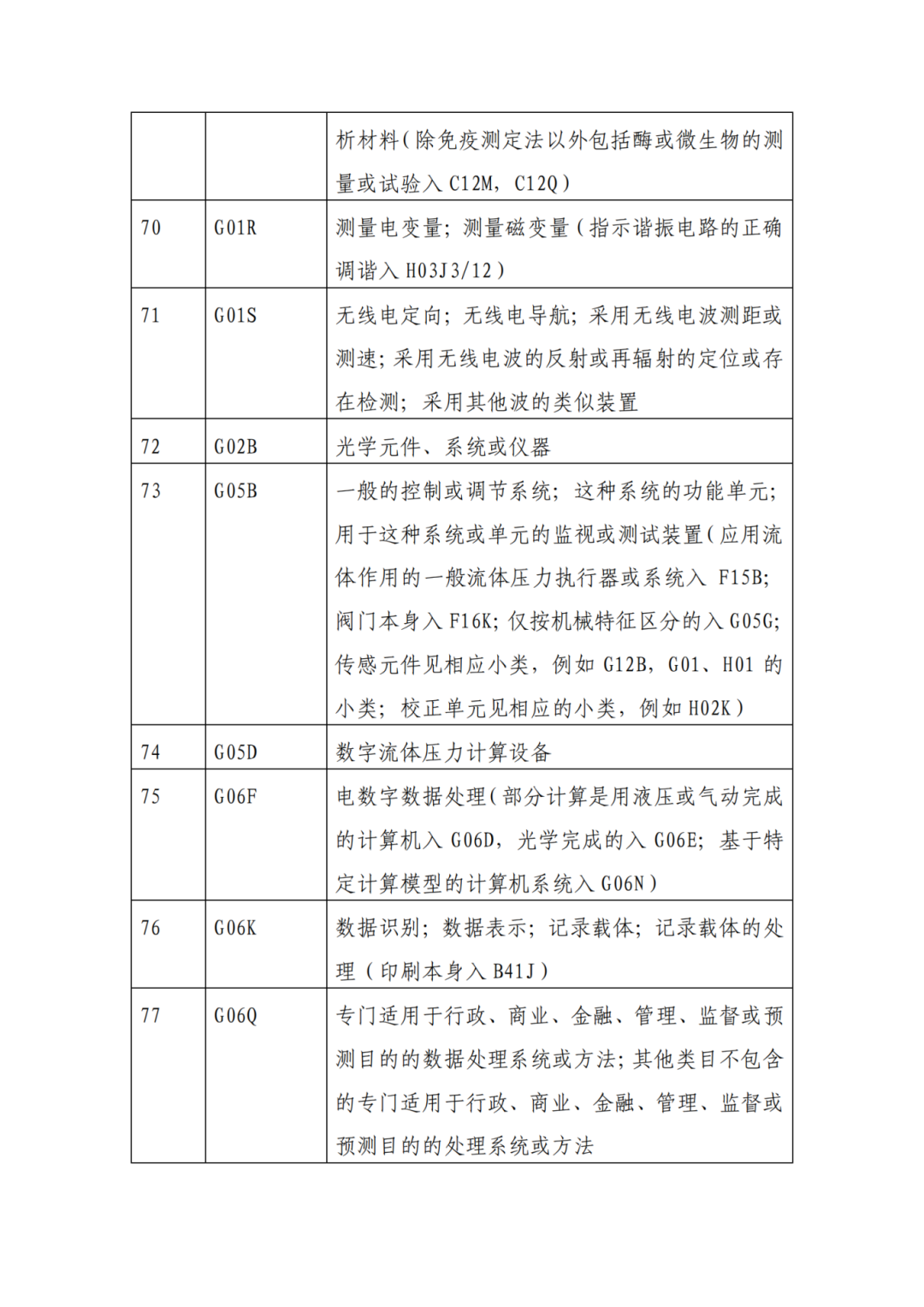 因分類號不符合未進(jìn)入預(yù)審?fù)ǖ赖膶＠暾?，可再次遞交申請 | 附最新分類號表