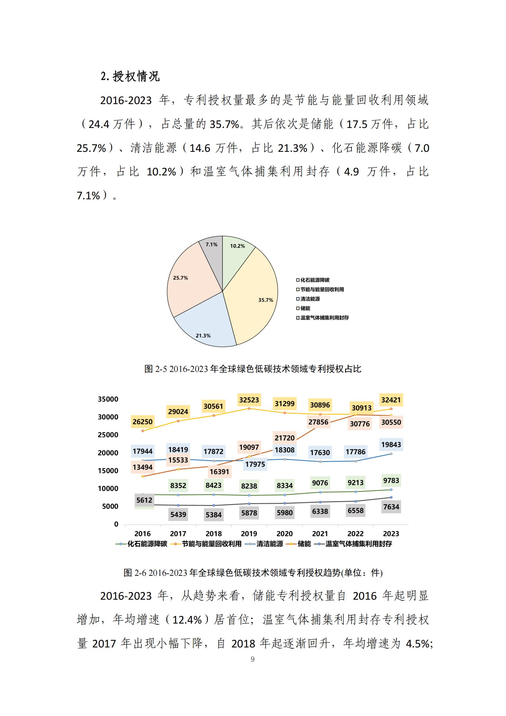 《綠色低碳專利統(tǒng)計(jì)分析報(bào)告（2024）》中英文版全文發(fā)布！