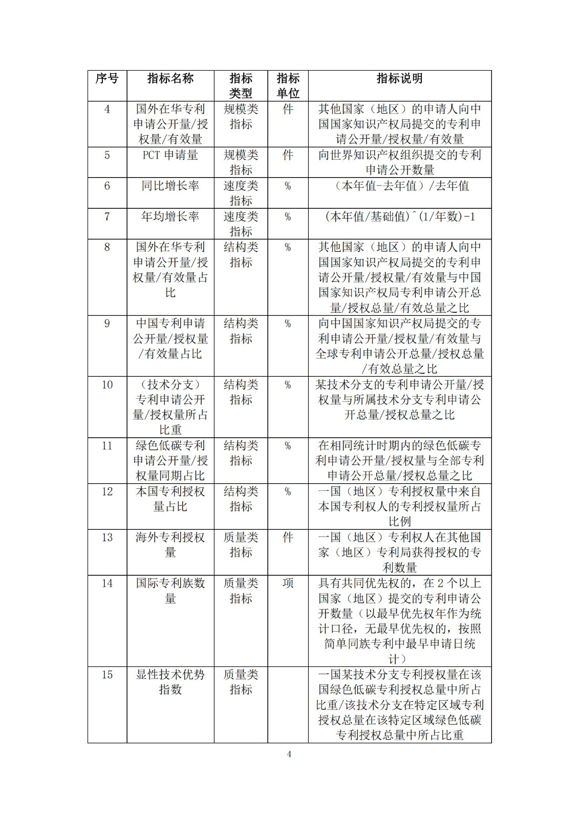 《綠色低碳專利統(tǒng)計(jì)分析報(bào)告（2024）》中英文版全文發(fā)布！