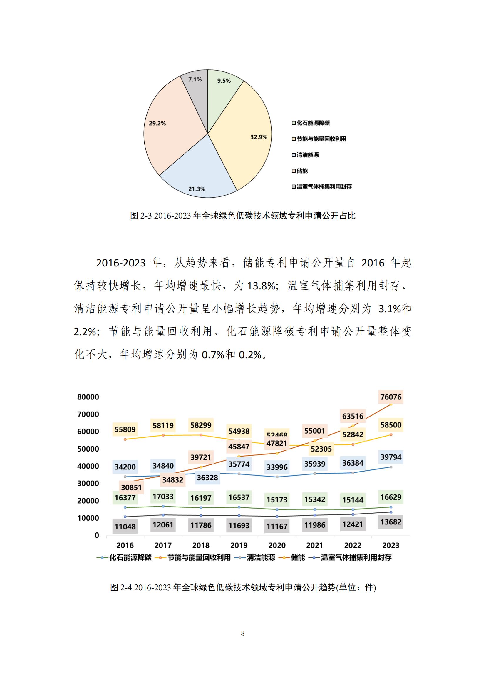 《綠色低碳專利統(tǒng)計(jì)分析報(bào)告（2024）》中英文版全文發(fā)布！