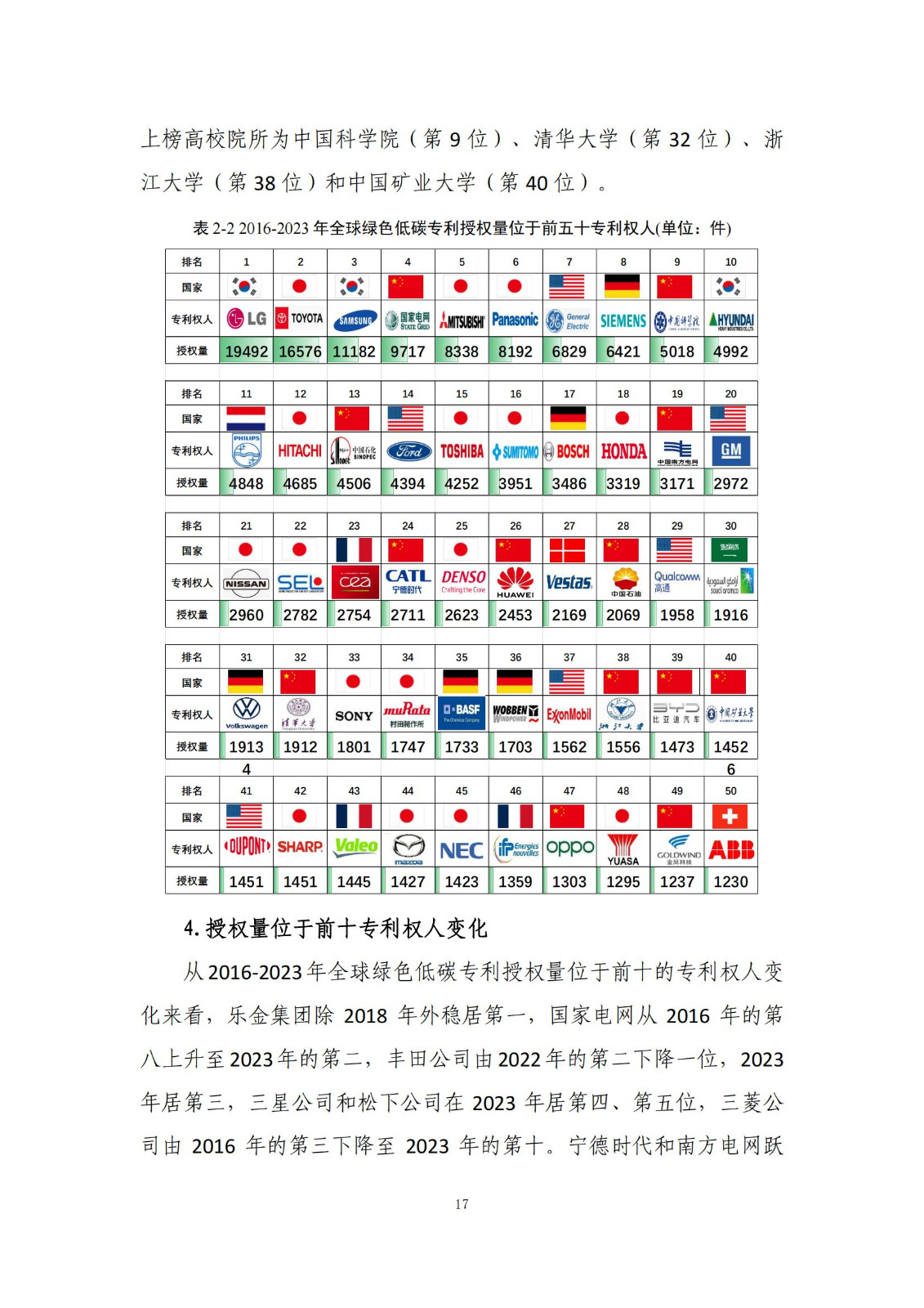 《綠色低碳專利統(tǒng)計(jì)分析報(bào)告（2024）》中英文版全文發(fā)布！