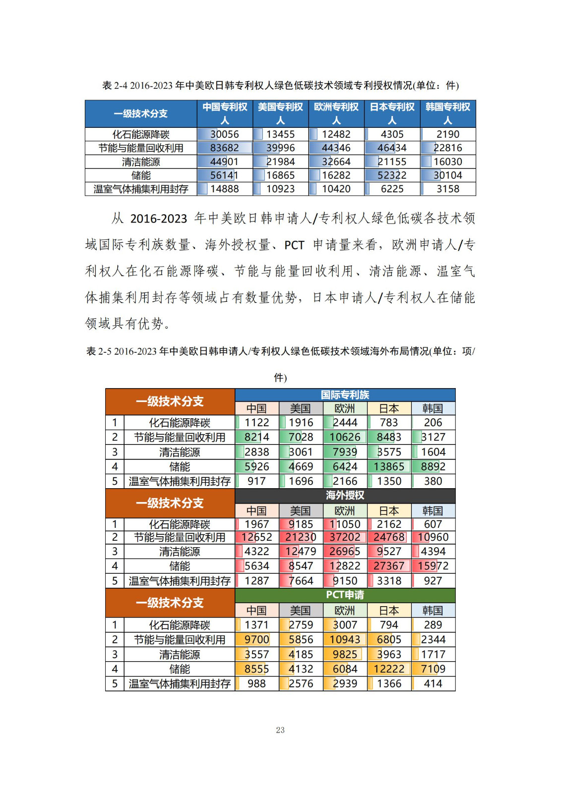 《綠色低碳專利統(tǒng)計(jì)分析報(bào)告（2024）》中英文版全文發(fā)布！