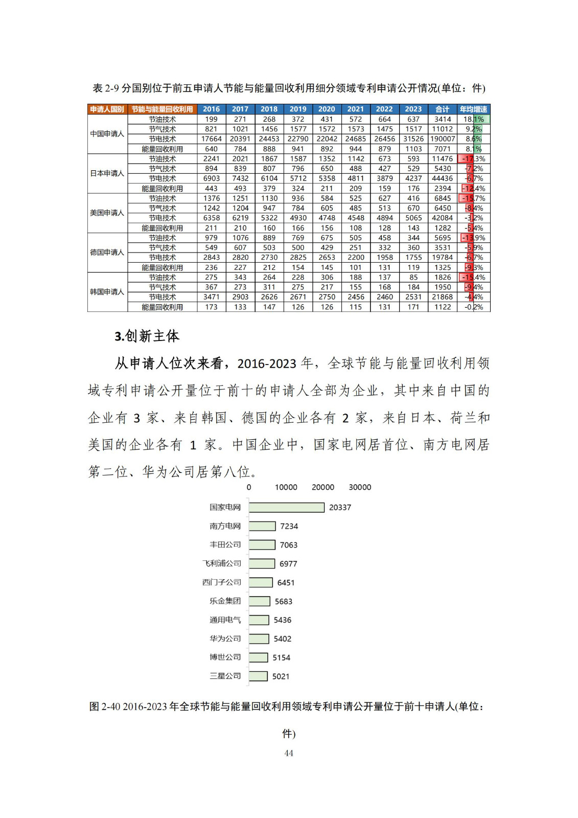 《綠色低碳專利統(tǒng)計(jì)分析報(bào)告（2024）》中英文版全文發(fā)布！