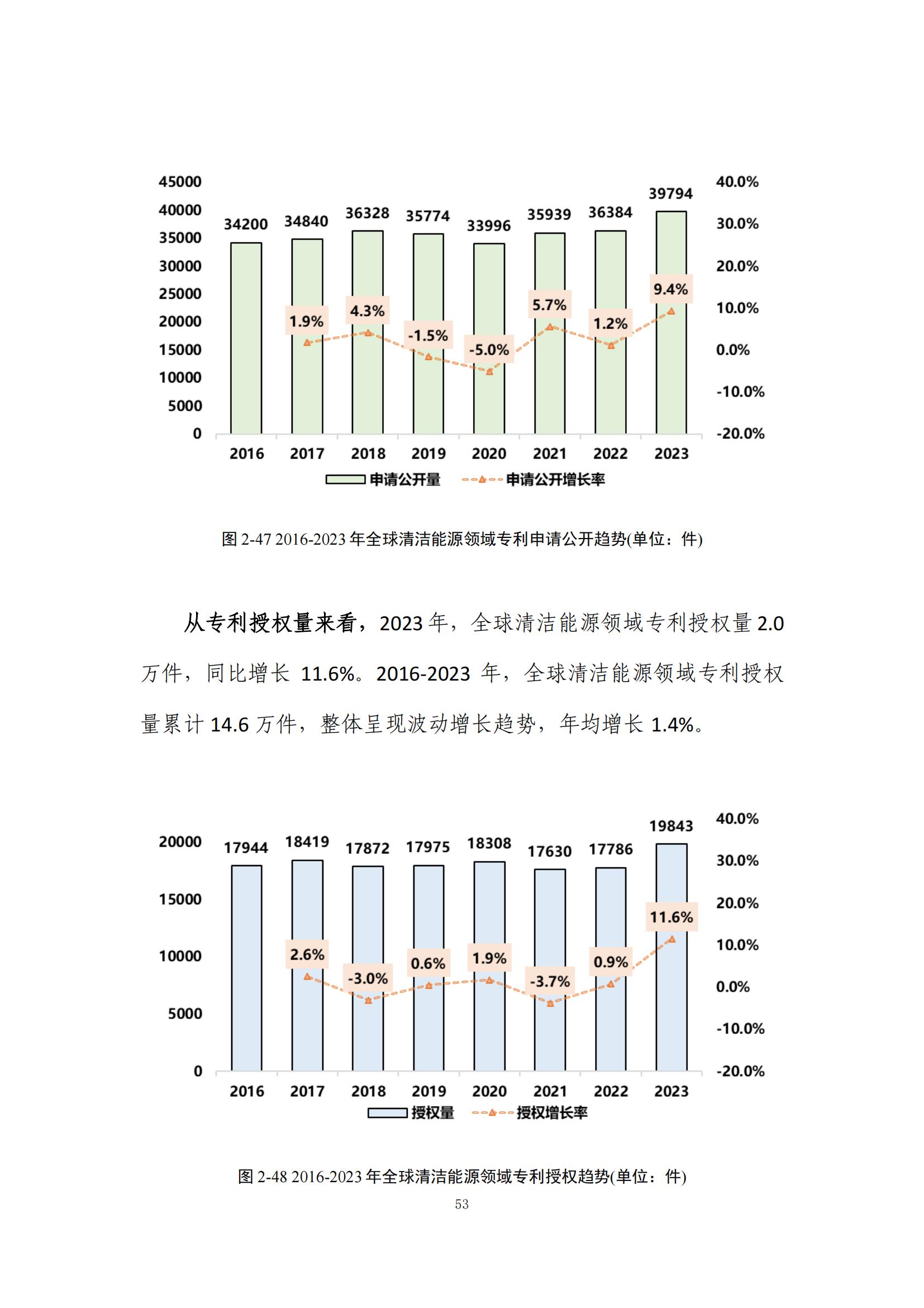 《綠色低碳專利統(tǒng)計(jì)分析報(bào)告（2024）》中英文版全文發(fā)布！