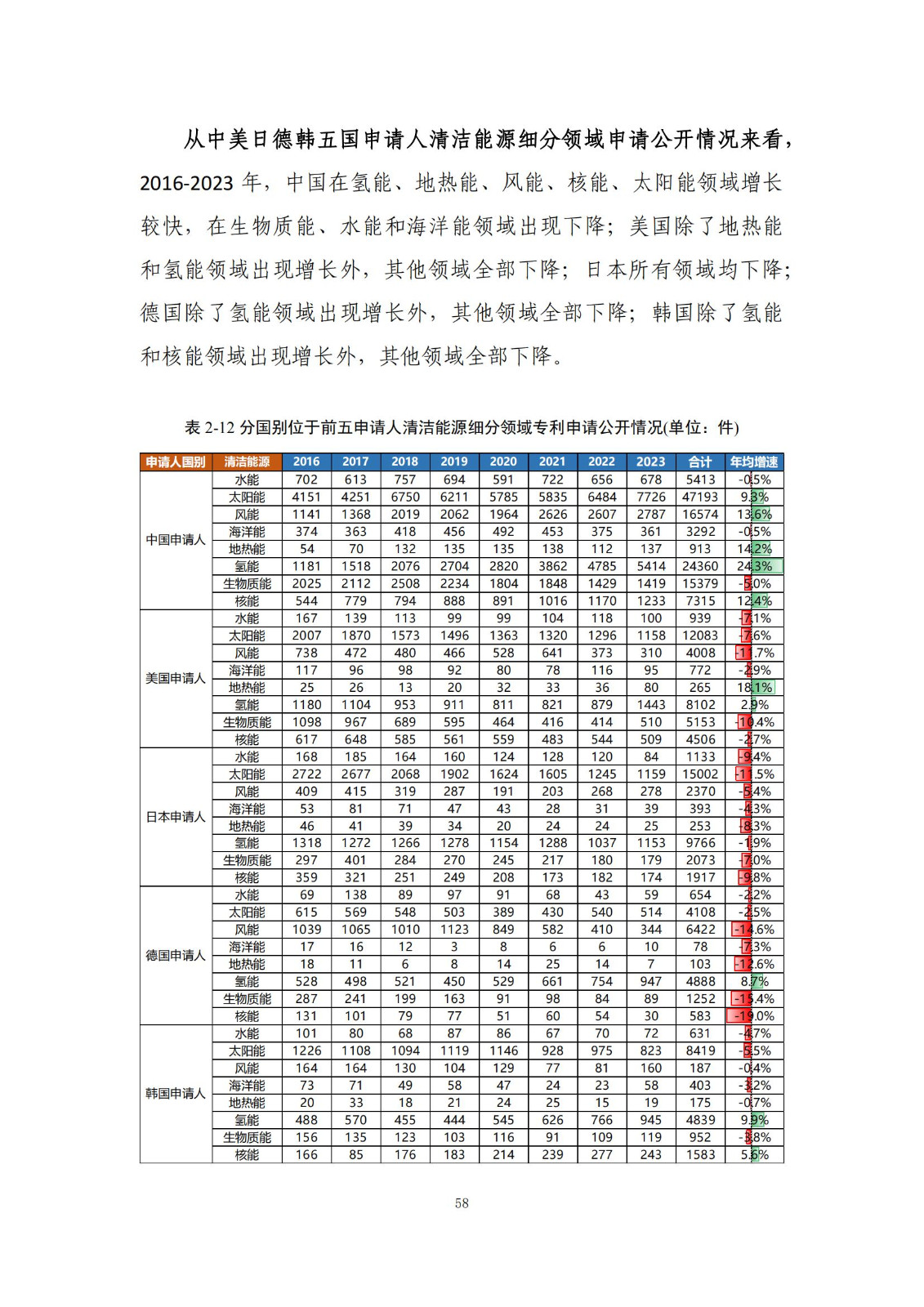 《綠色低碳專利統(tǒng)計(jì)分析報(bào)告（2024）》中英文版全文發(fā)布！