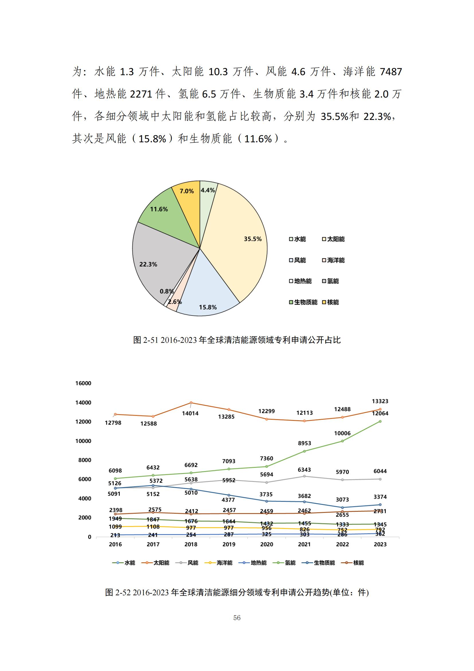 《綠色低碳專利統(tǒng)計(jì)分析報(bào)告（2024）》中英文版全文發(fā)布！