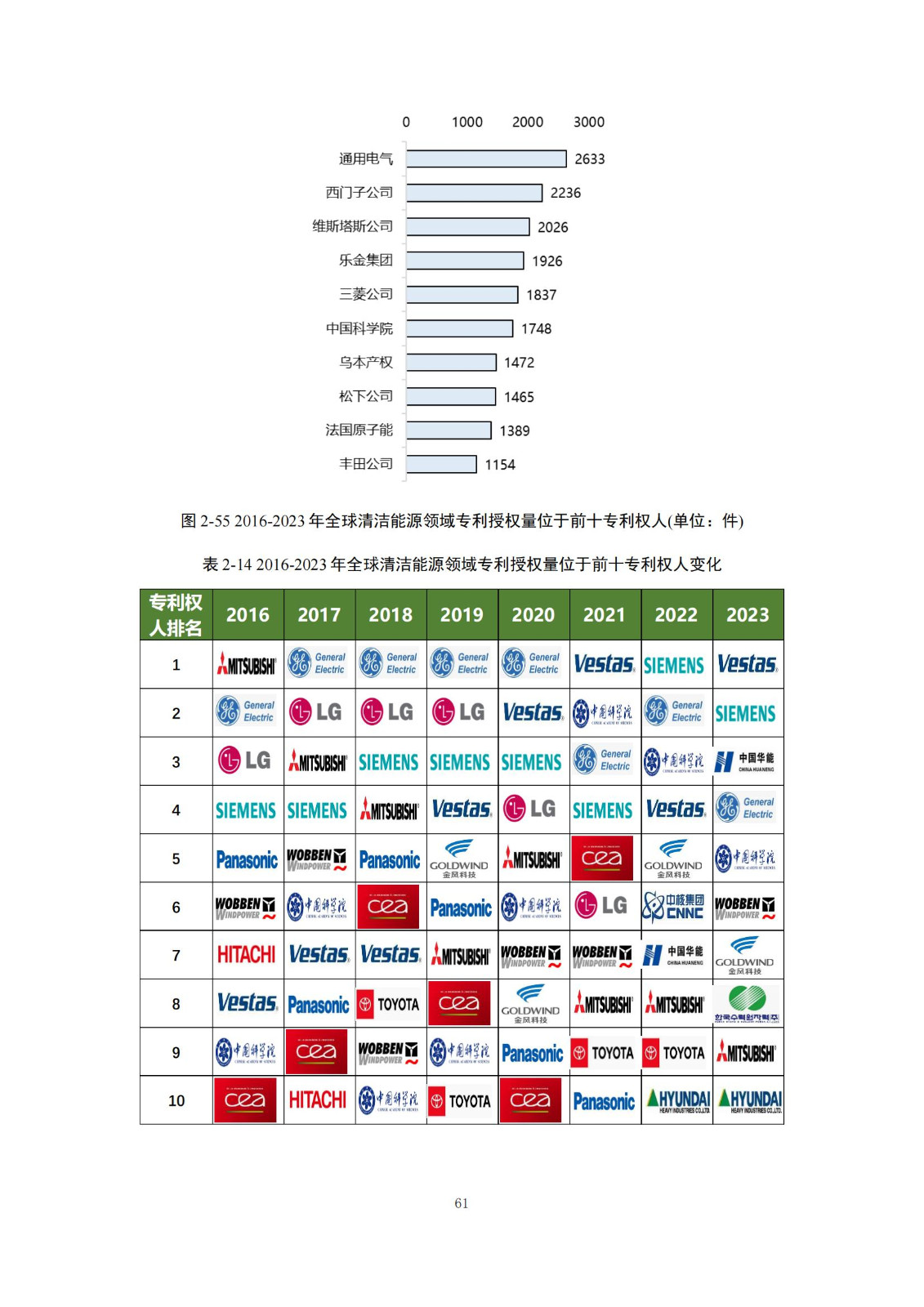 《綠色低碳專利統(tǒng)計(jì)分析報(bào)告（2024）》中英文版全文發(fā)布！