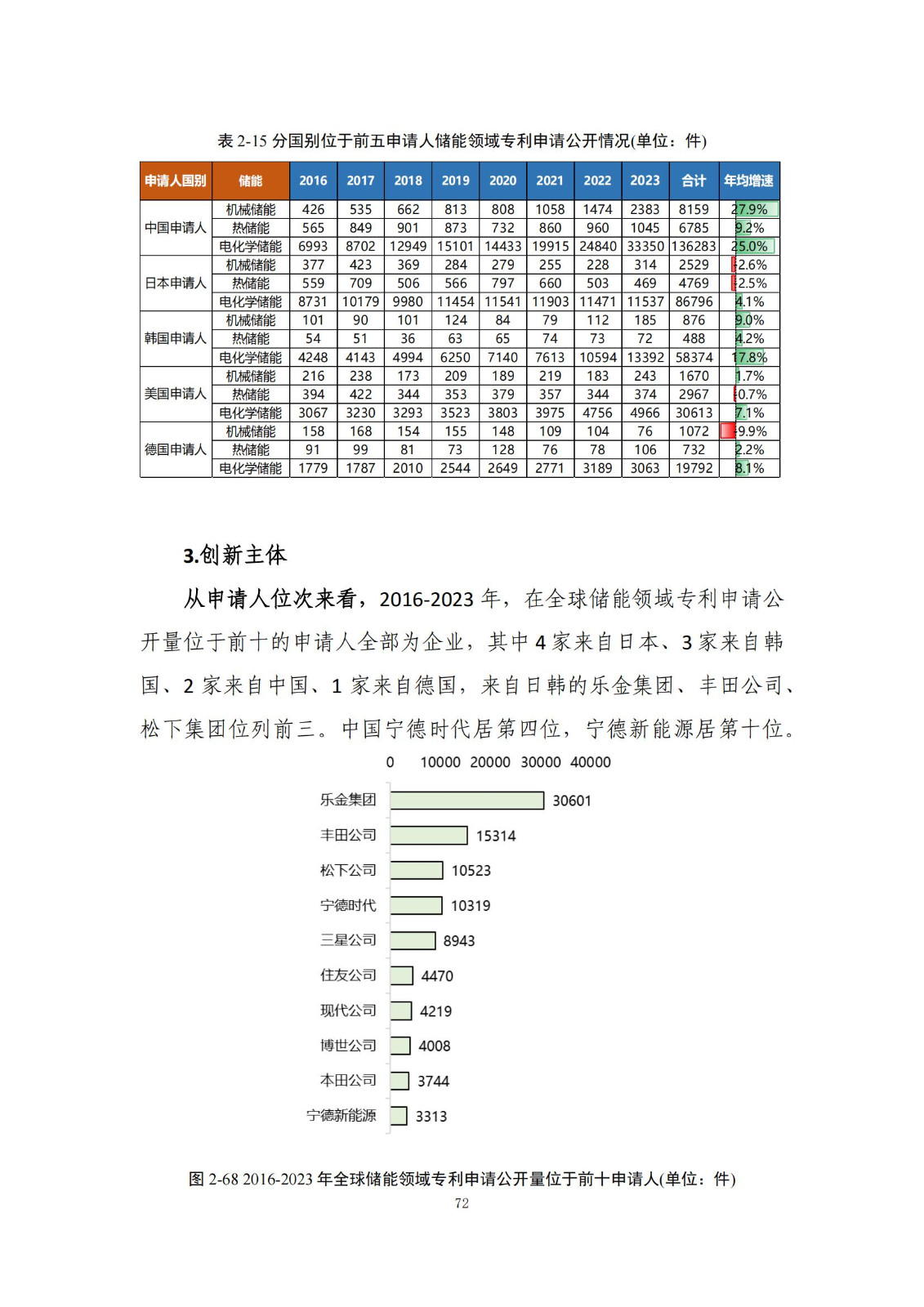 《綠色低碳專利統(tǒng)計(jì)分析報(bào)告（2024）》中英文版全文發(fā)布！