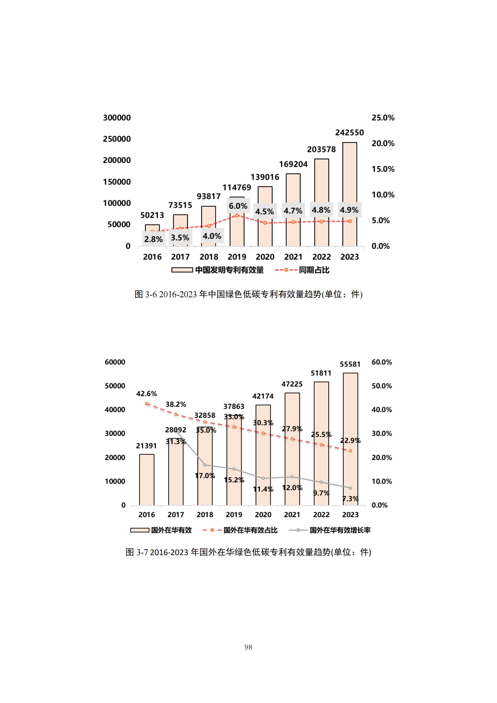 《綠色低碳專利統(tǒng)計(jì)分析報(bào)告（2024）》中英文版全文發(fā)布！