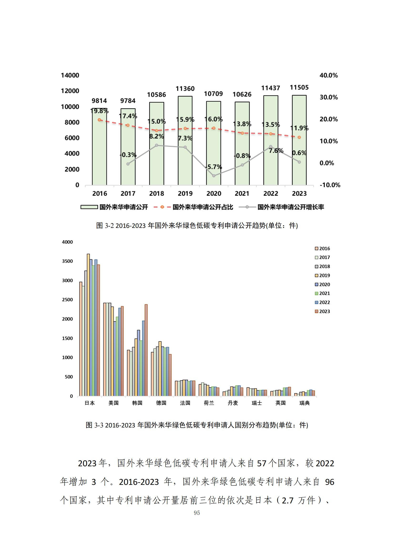 《綠色低碳專利統(tǒng)計(jì)分析報(bào)告（2024）》中英文版全文發(fā)布！