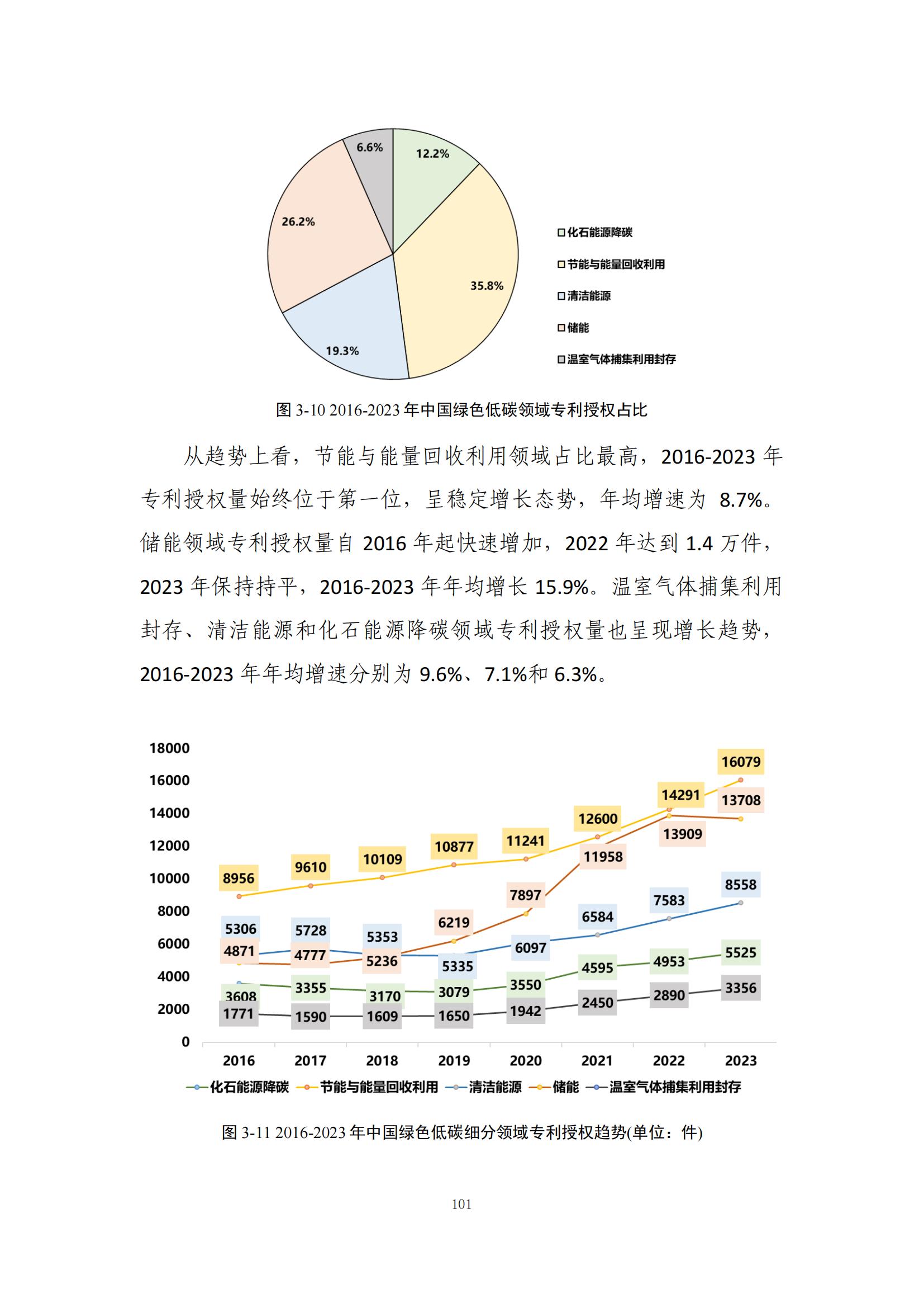 《綠色低碳專利統(tǒng)計(jì)分析報(bào)告（2024）》中英文版全文發(fā)布！