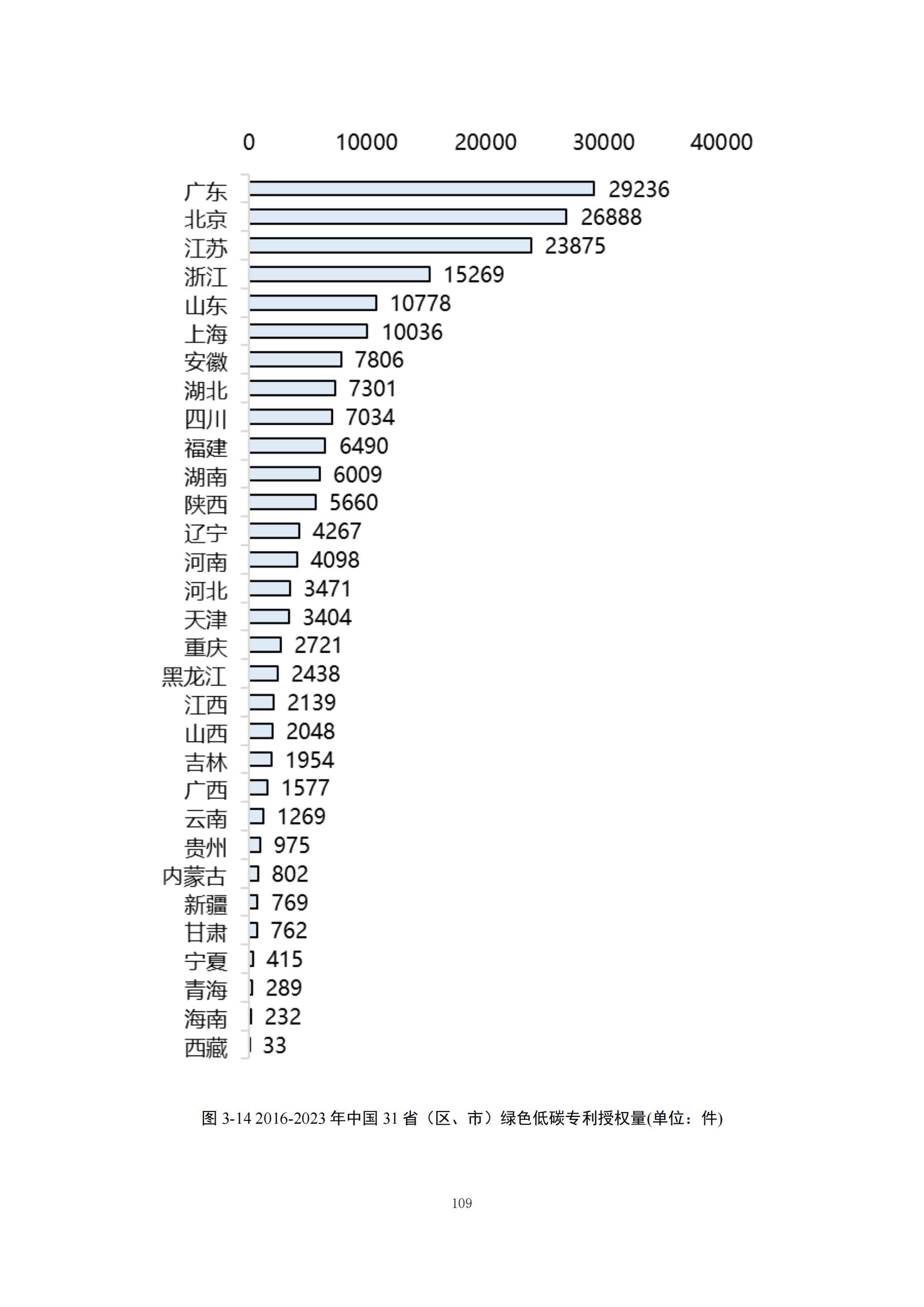 《綠色低碳專利統(tǒng)計(jì)分析報(bào)告（2024）》中英文版全文發(fā)布！