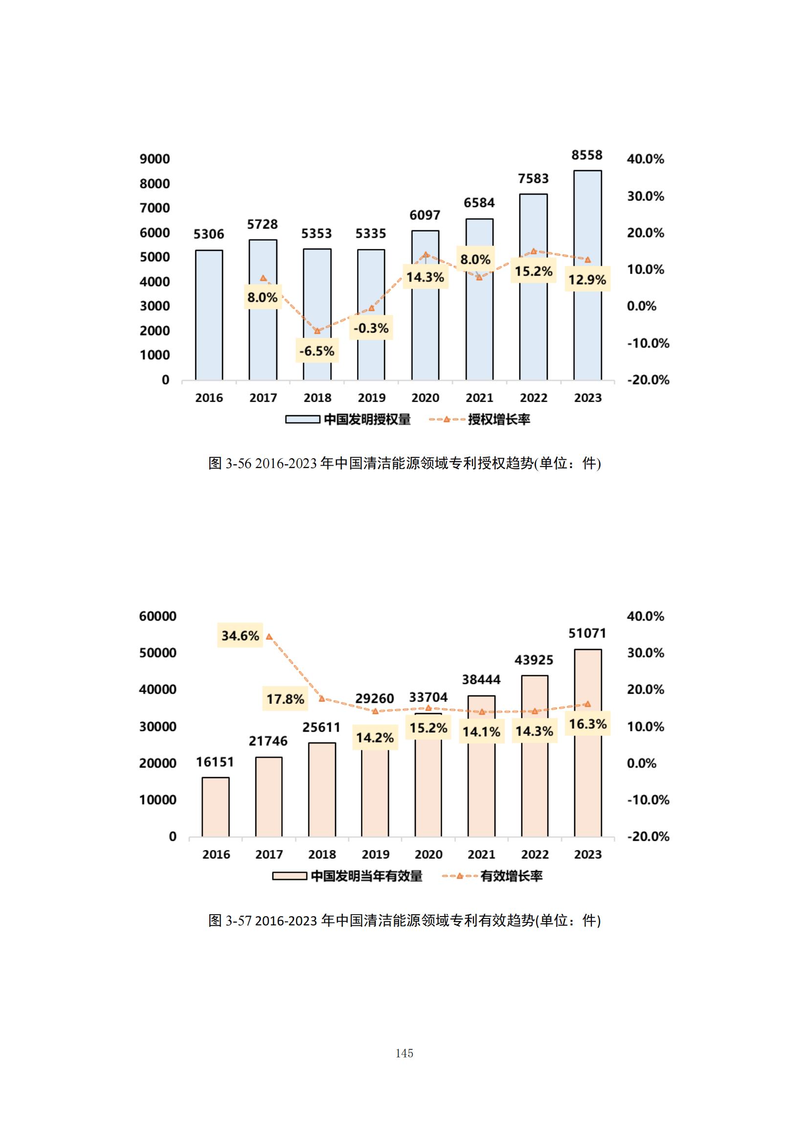 《綠色低碳專利統(tǒng)計(jì)分析報(bào)告（2024）》中英文版全文發(fā)布！