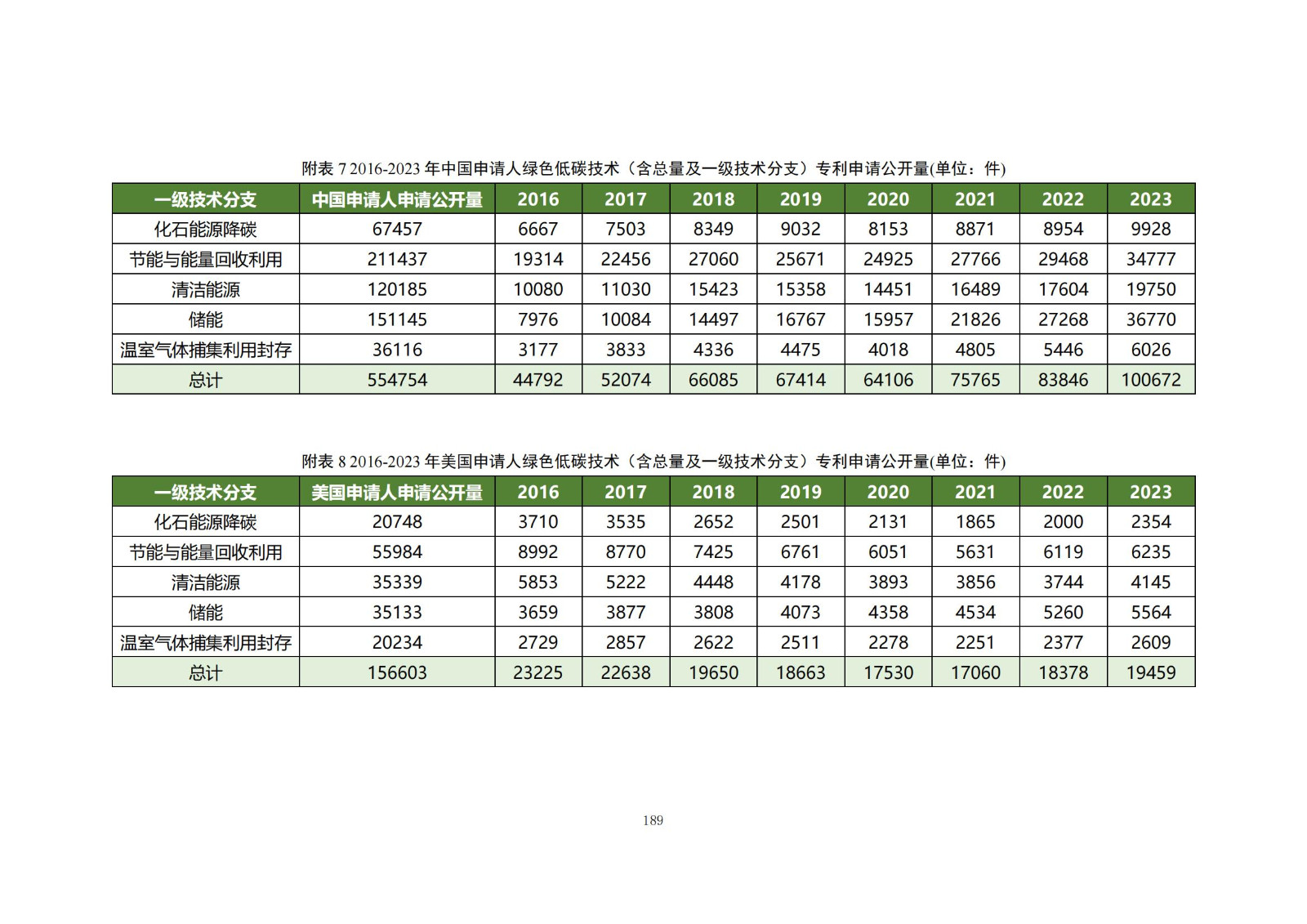 《綠色低碳專利統(tǒng)計(jì)分析報(bào)告（2024）》中英文版全文發(fā)布！