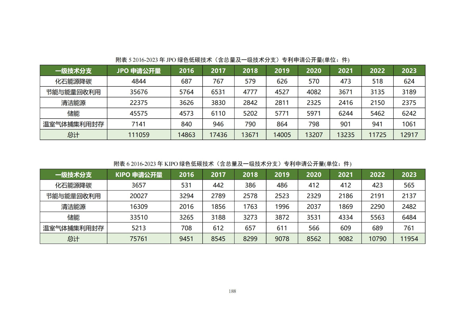 《綠色低碳專利統(tǒng)計(jì)分析報(bào)告（2024）》中英文版全文發(fā)布！