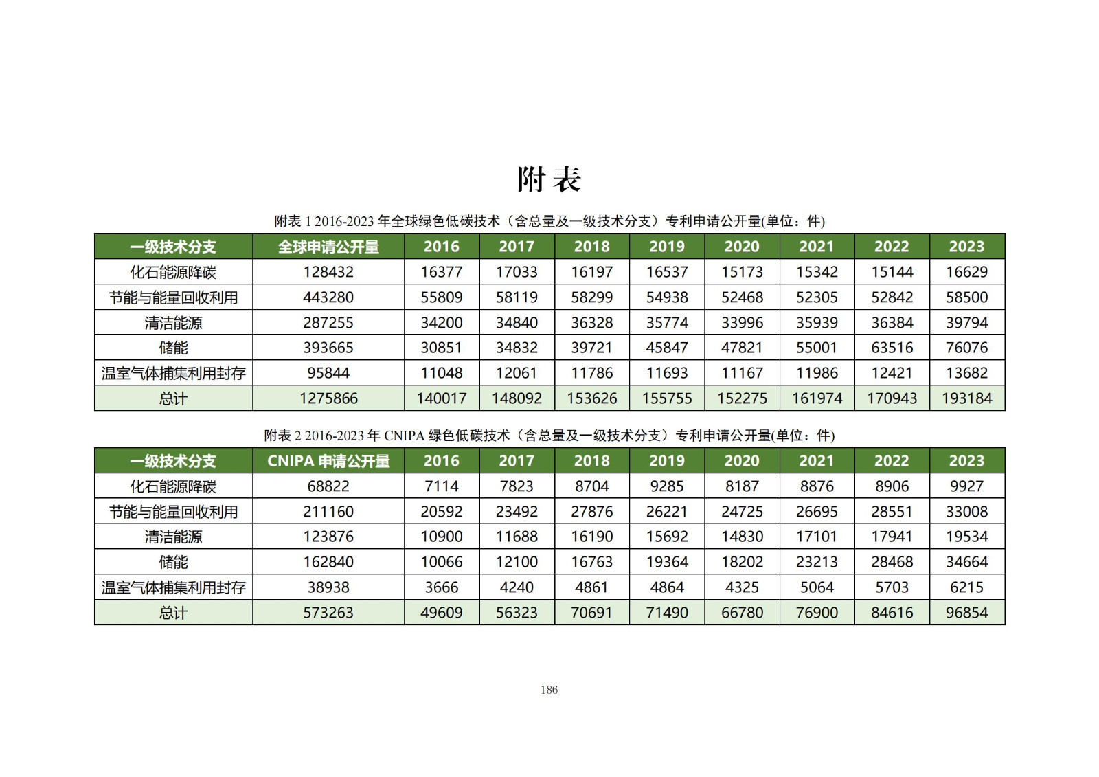 《綠色低碳專利統(tǒng)計(jì)分析報(bào)告（2024）》中英文版全文發(fā)布！