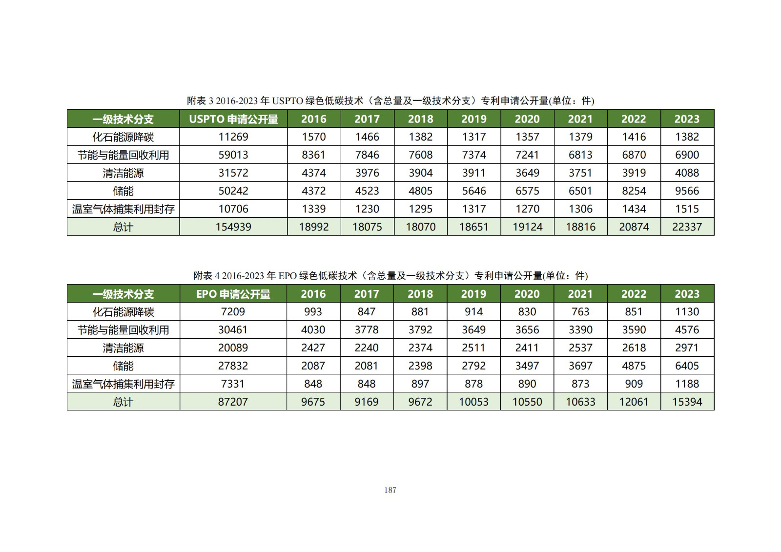 《綠色低碳專利統(tǒng)計(jì)分析報(bào)告（2024）》中英文版全文發(fā)布！