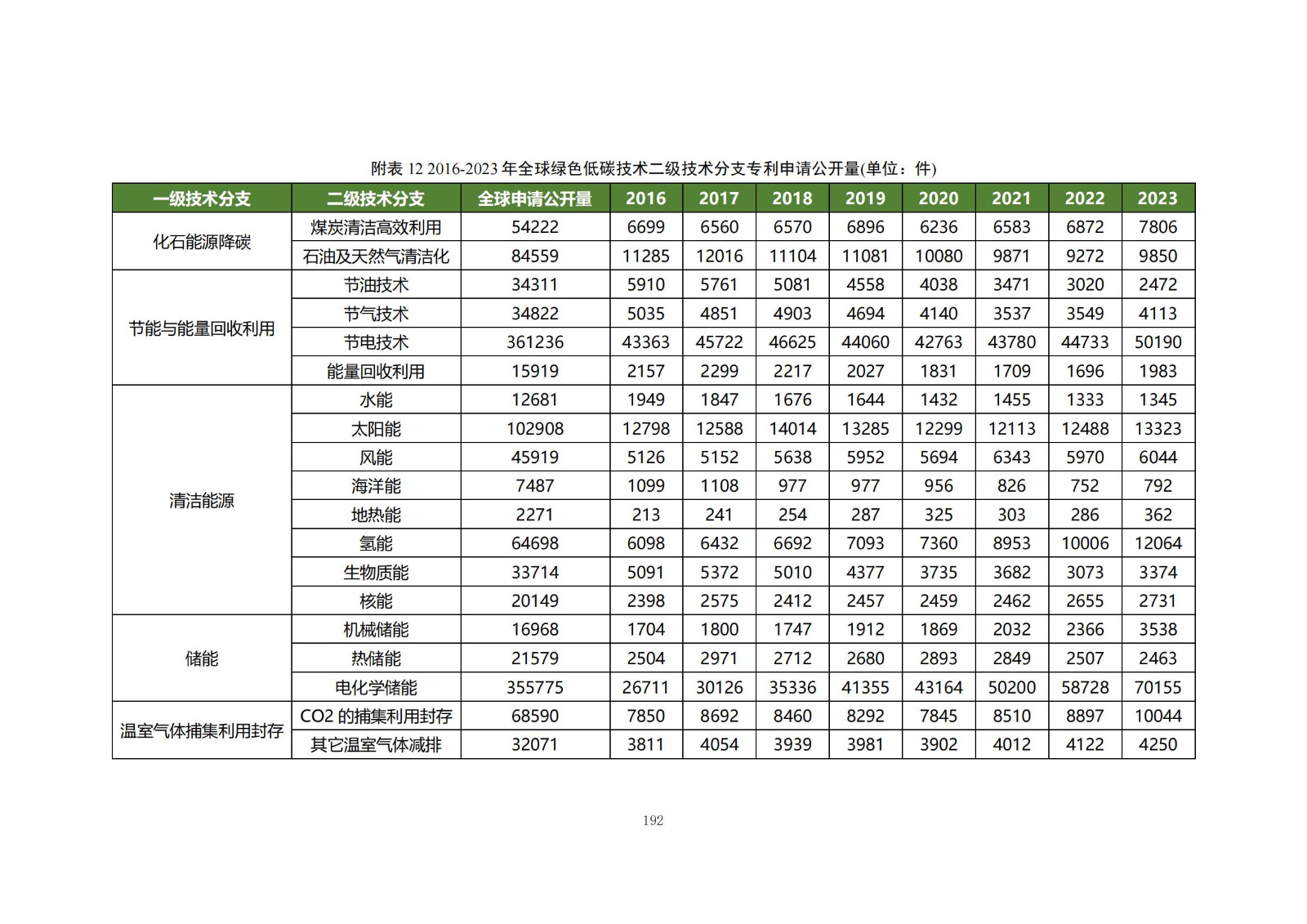 《綠色低碳專利統(tǒng)計(jì)分析報(bào)告（2024）》中英文版全文發(fā)布！