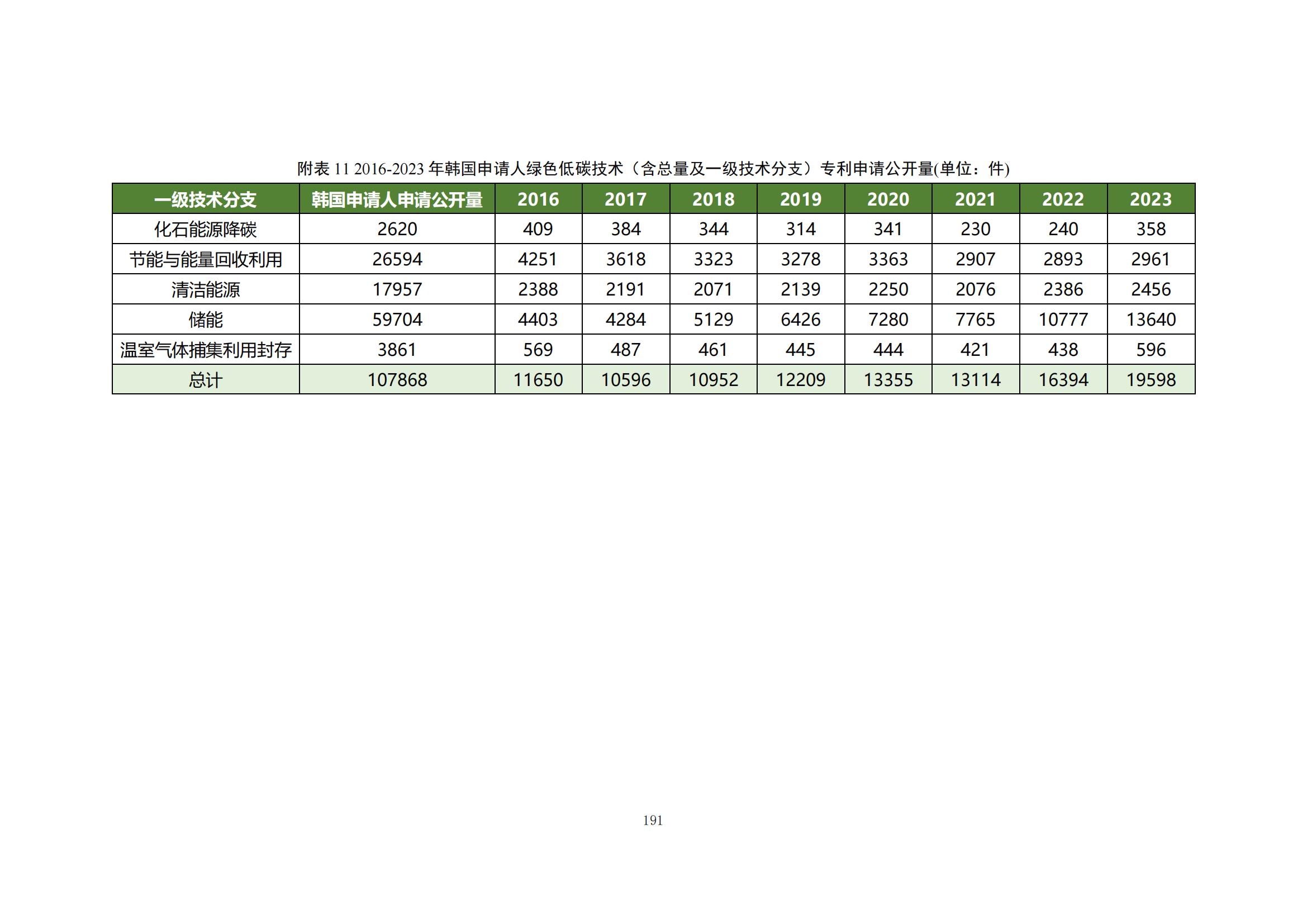 《綠色低碳專利統(tǒng)計(jì)分析報(bào)告（2024）》中英文版全文發(fā)布！