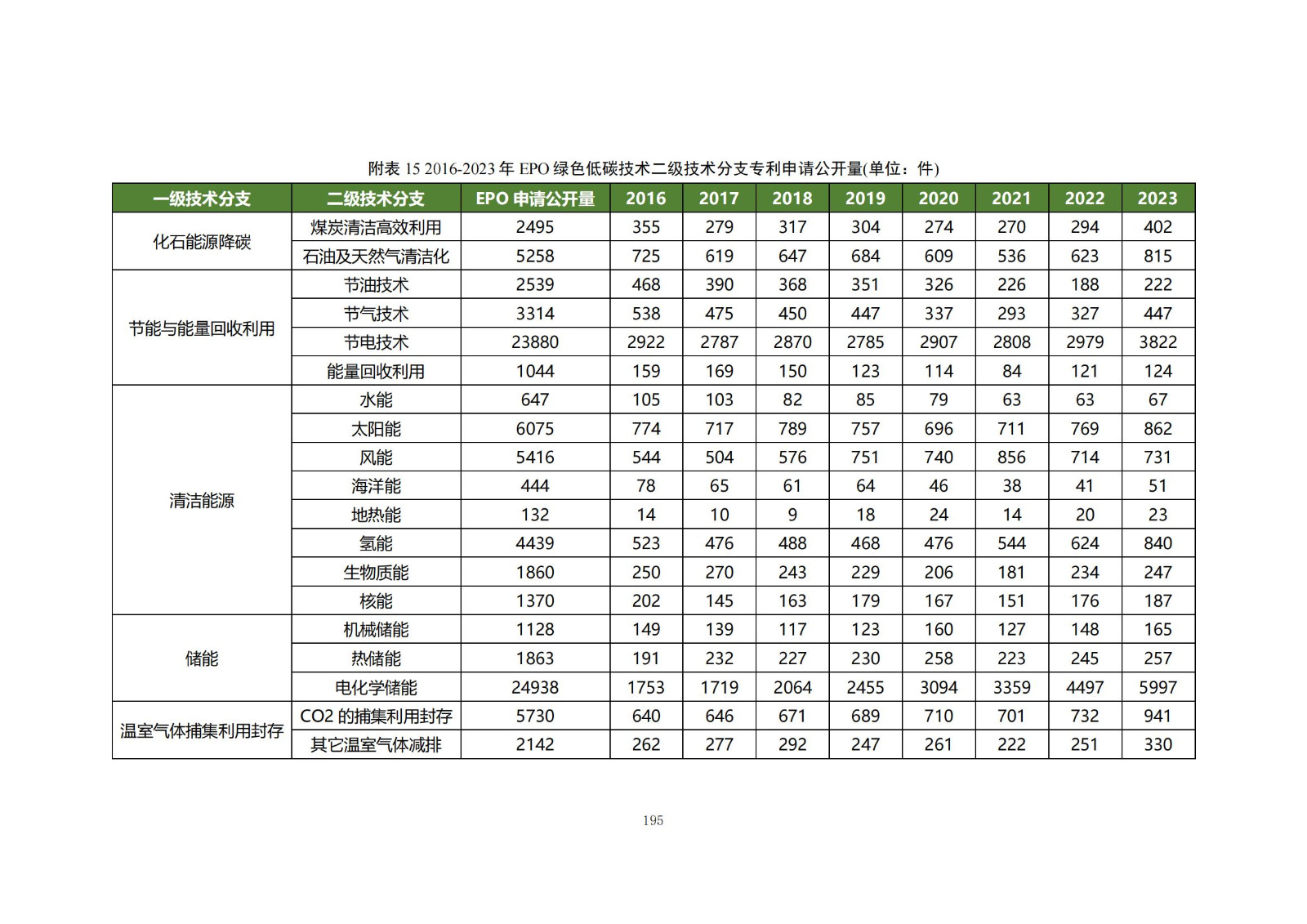 《綠色低碳專利統(tǒng)計(jì)分析報(bào)告（2024）》中英文版全文發(fā)布！