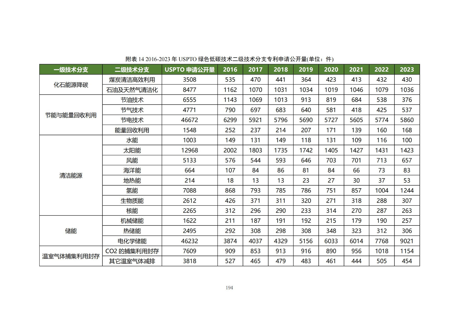 《綠色低碳專利統(tǒng)計(jì)分析報(bào)告（2024）》中英文版全文發(fā)布！