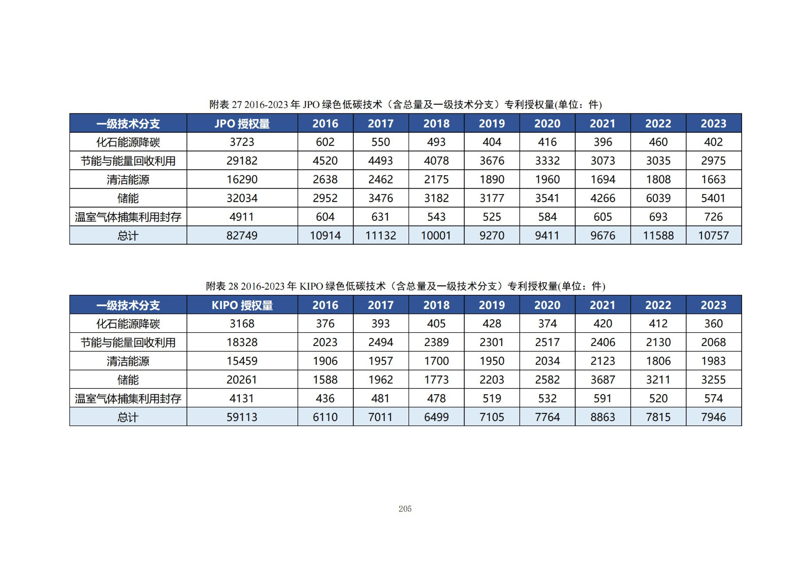 《綠色低碳專利統(tǒng)計(jì)分析報(bào)告（2024）》中英文版全文發(fā)布！