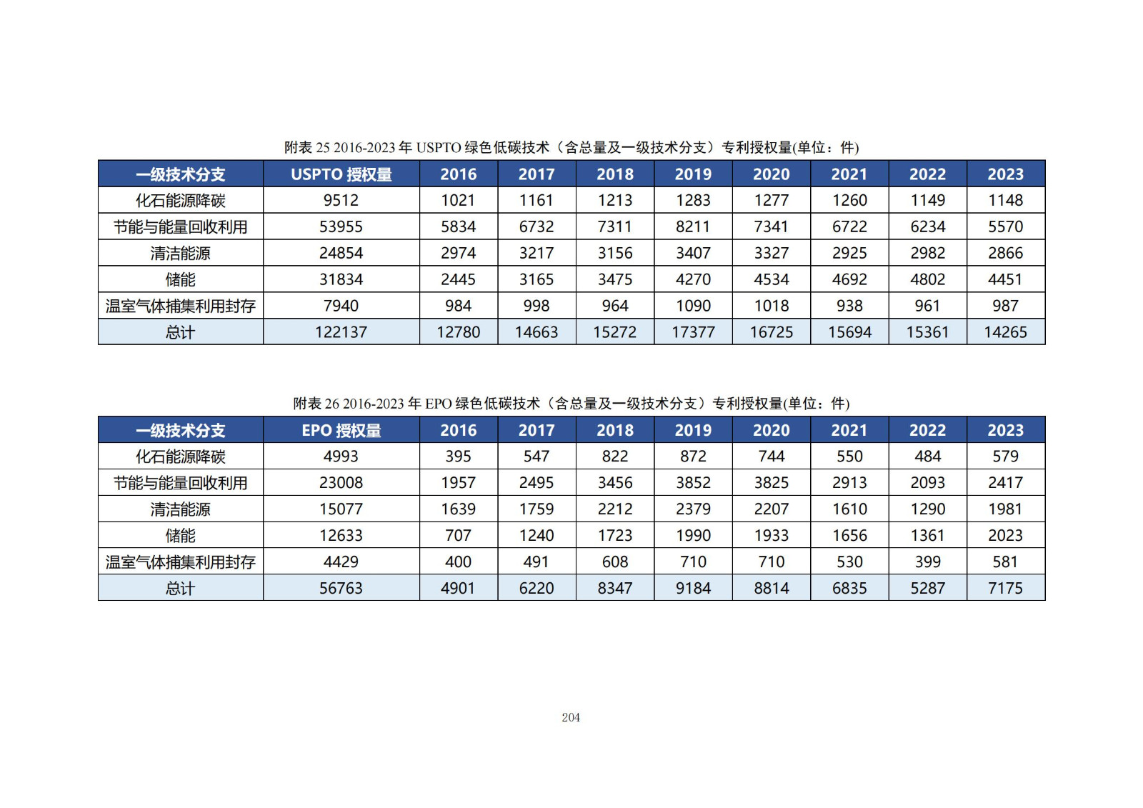 《綠色低碳專利統(tǒng)計(jì)分析報(bào)告（2024）》中英文版全文發(fā)布！