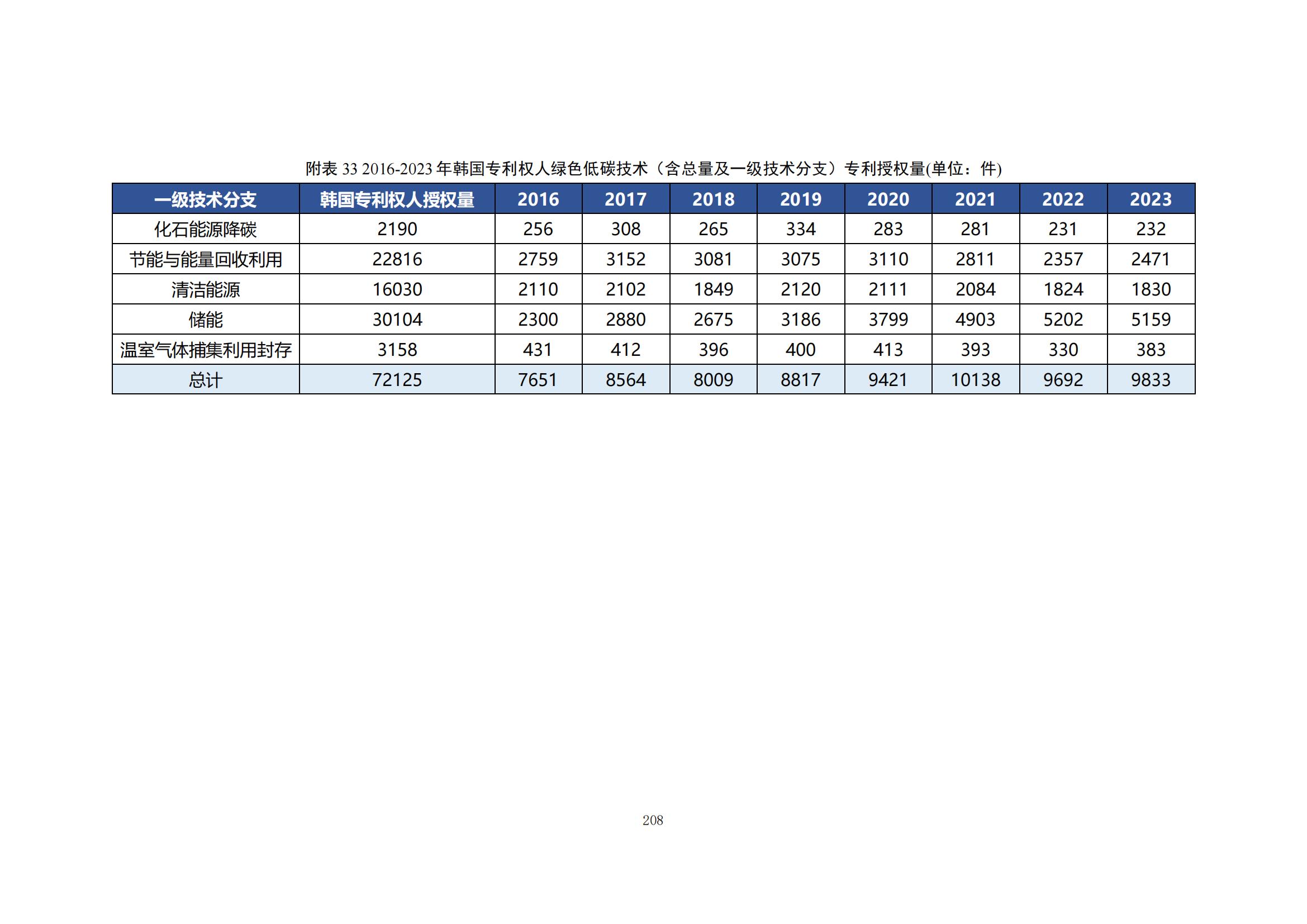 《綠色低碳專利統(tǒng)計(jì)分析報(bào)告（2024）》中英文版全文發(fā)布！