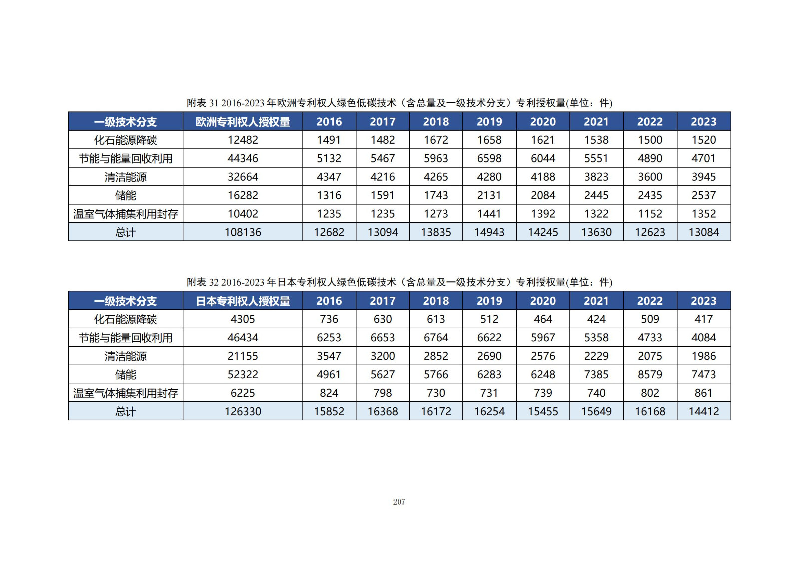 《綠色低碳專利統(tǒng)計(jì)分析報(bào)告（2024）》中英文版全文發(fā)布！