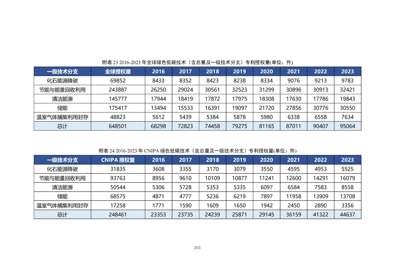 《綠色低碳專利統(tǒng)計(jì)分析報(bào)告（2024）》中英文版全文發(fā)布！