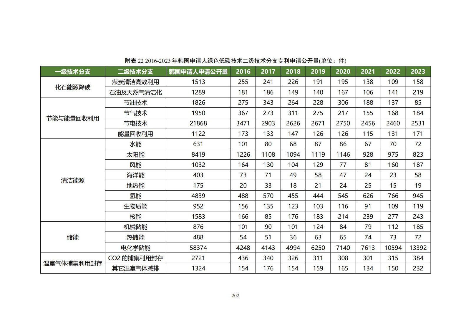 《綠色低碳專利統(tǒng)計(jì)分析報(bào)告（2024）》中英文版全文發(fā)布！