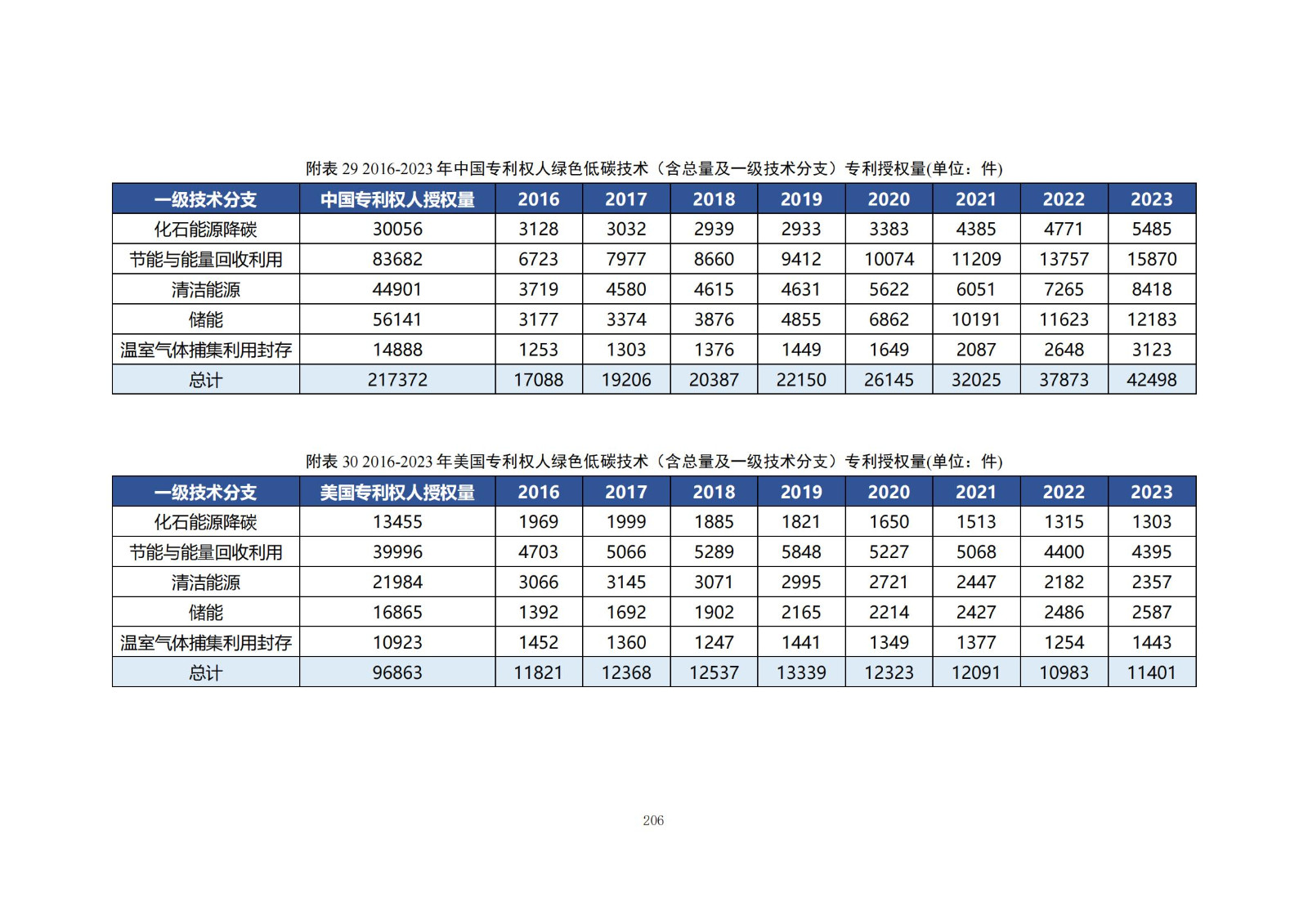 《綠色低碳專利統(tǒng)計(jì)分析報(bào)告（2024）》中英文版全文發(fā)布！