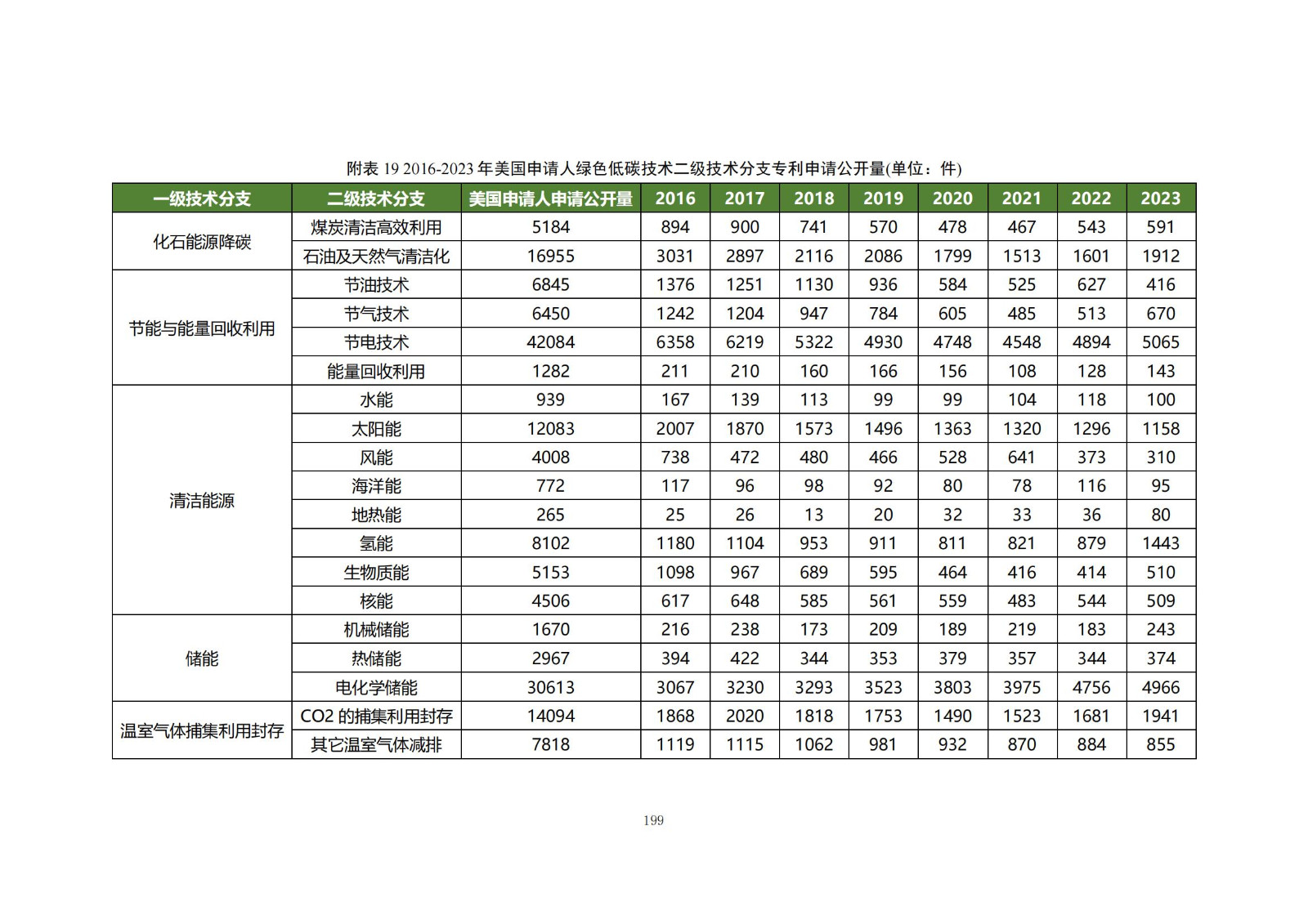 《綠色低碳專利統(tǒng)計(jì)分析報(bào)告（2024）》中英文版全文發(fā)布！