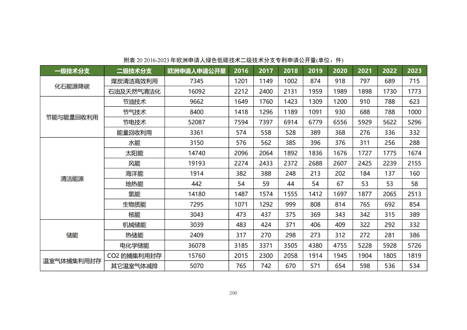 《綠色低碳專利統(tǒng)計(jì)分析報(bào)告（2024）》中英文版全文發(fā)布！