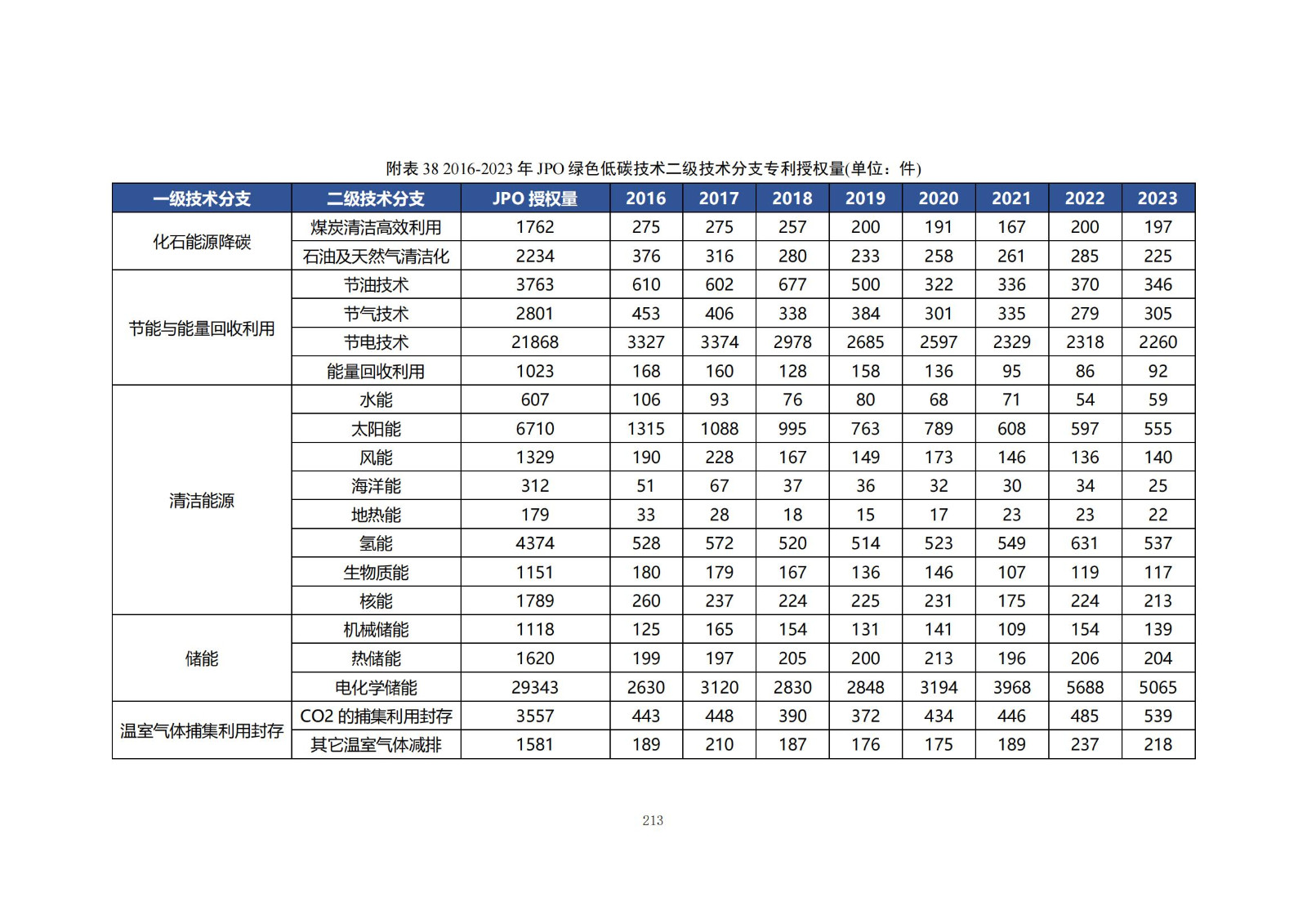 《綠色低碳專利統(tǒng)計(jì)分析報(bào)告（2024）》中英文版全文發(fā)布！