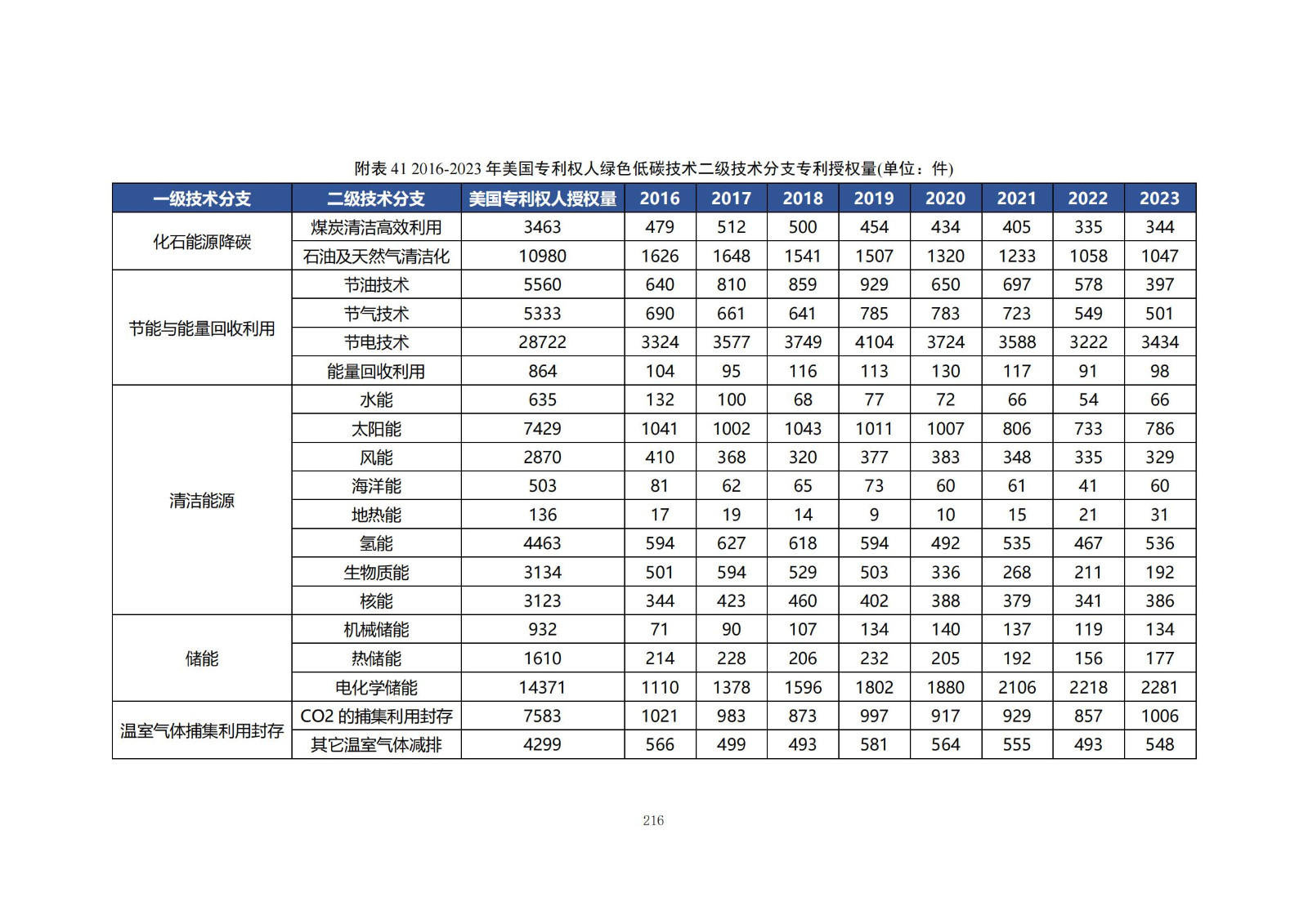 《綠色低碳專利統(tǒng)計(jì)分析報(bào)告（2024）》中英文版全文發(fā)布！