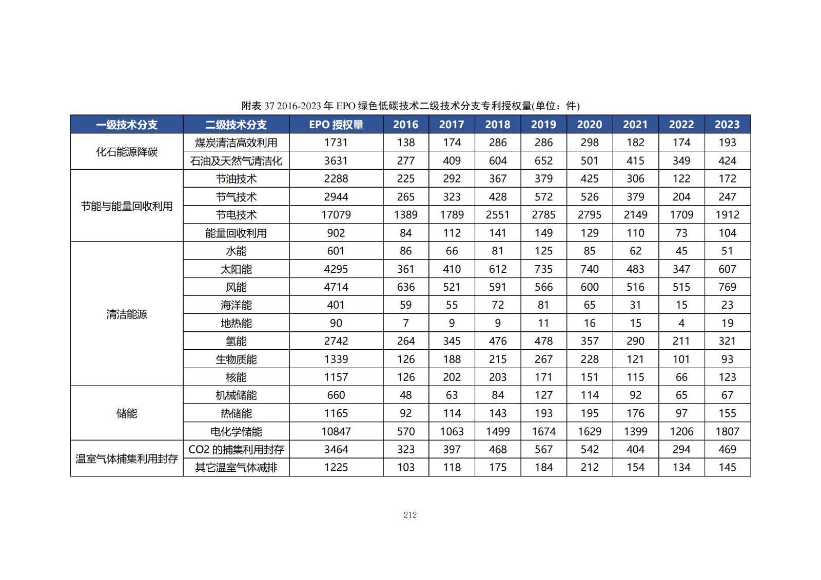 《綠色低碳專利統(tǒng)計(jì)分析報(bào)告（2024）》中英文版全文發(fā)布！