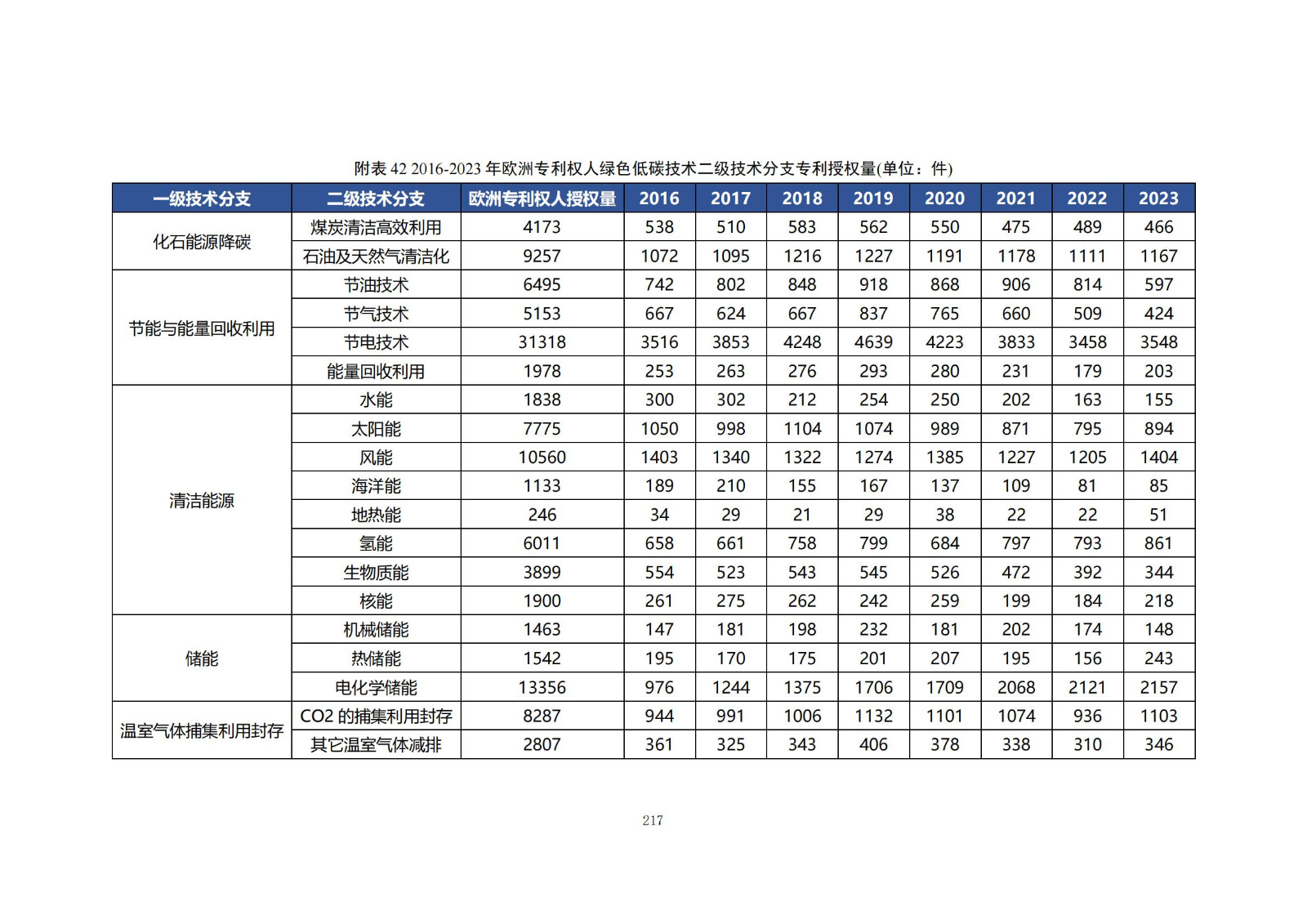 《綠色低碳專利統(tǒng)計(jì)分析報(bào)告（2024）》中英文版全文發(fā)布！