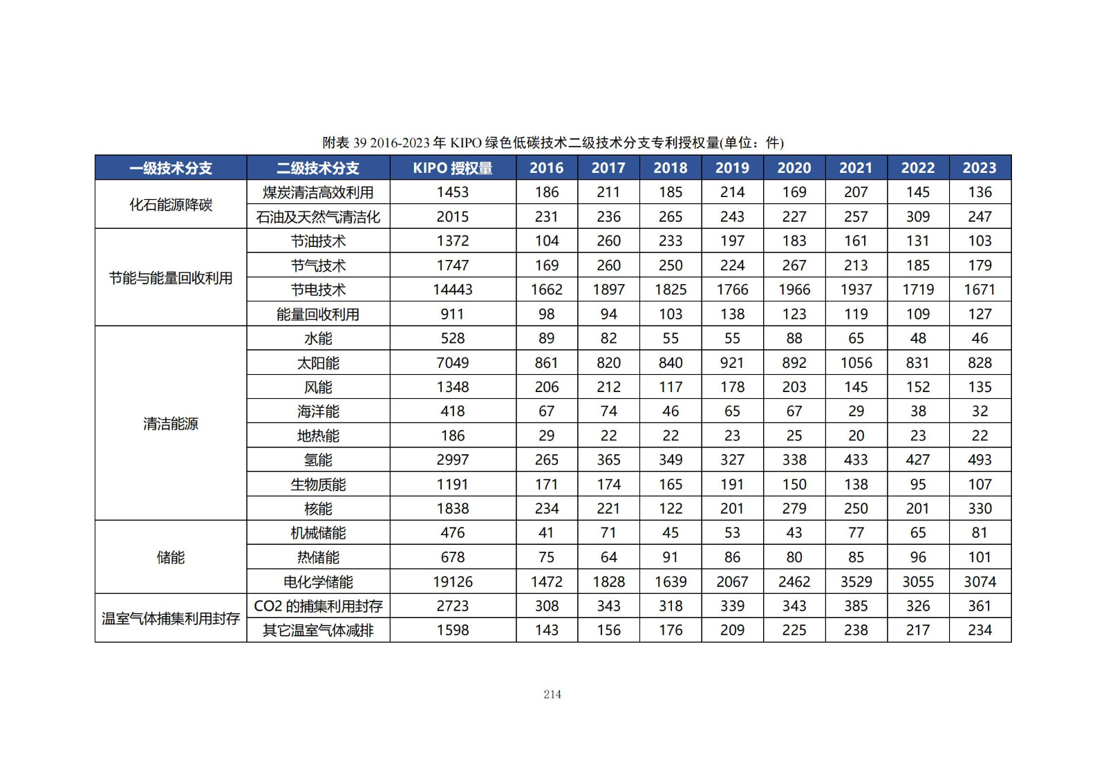 《綠色低碳專利統(tǒng)計(jì)分析報(bào)告（2024）》中英文版全文發(fā)布！