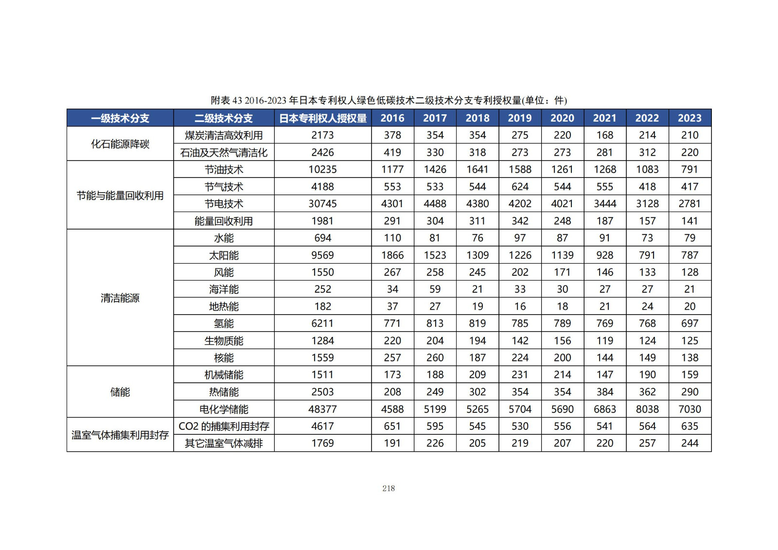 《綠色低碳專利統(tǒng)計(jì)分析報(bào)告（2024）》中英文版全文發(fā)布！