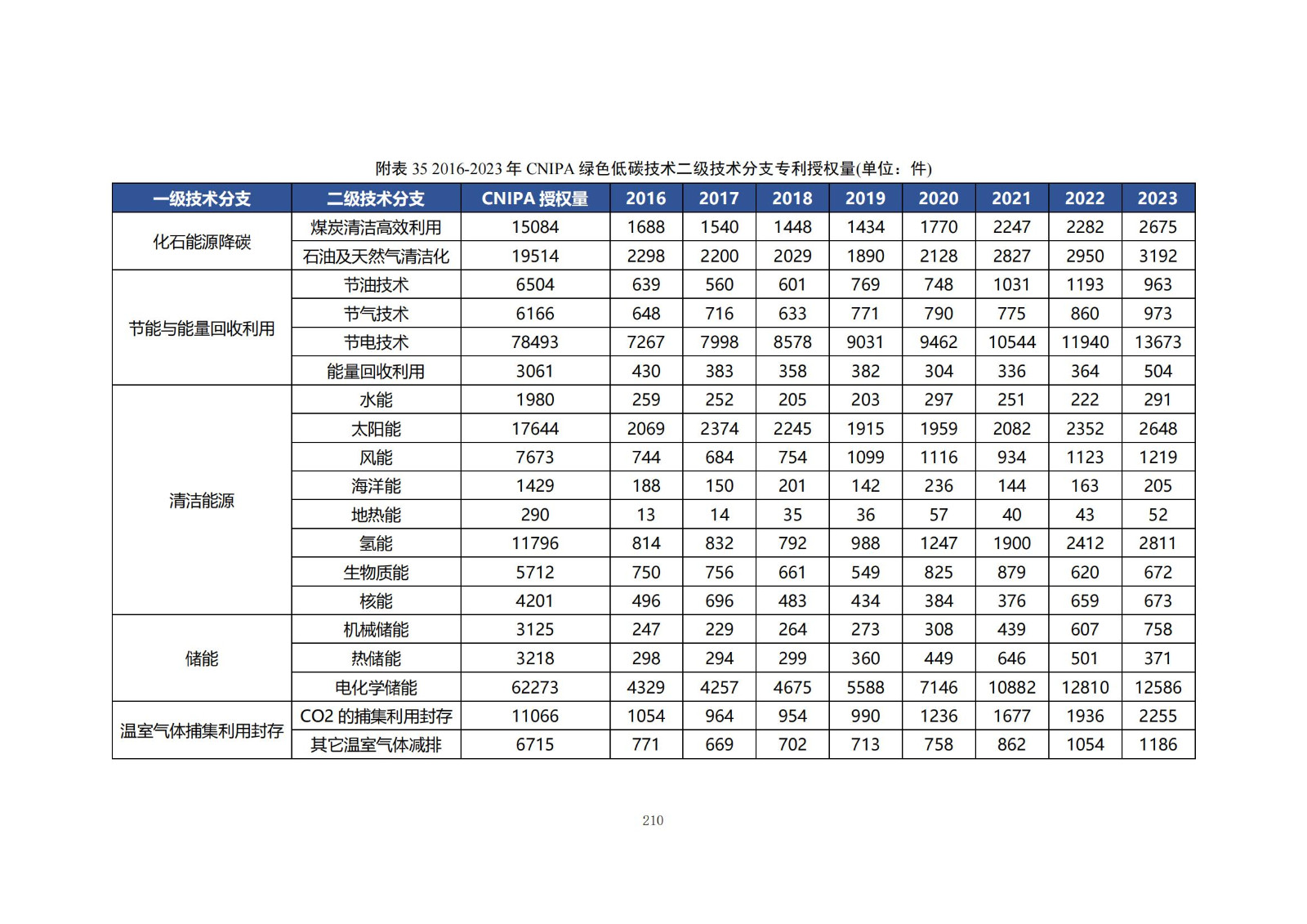 《綠色低碳專利統(tǒng)計(jì)分析報(bào)告（2024）》中英文版全文發(fā)布！