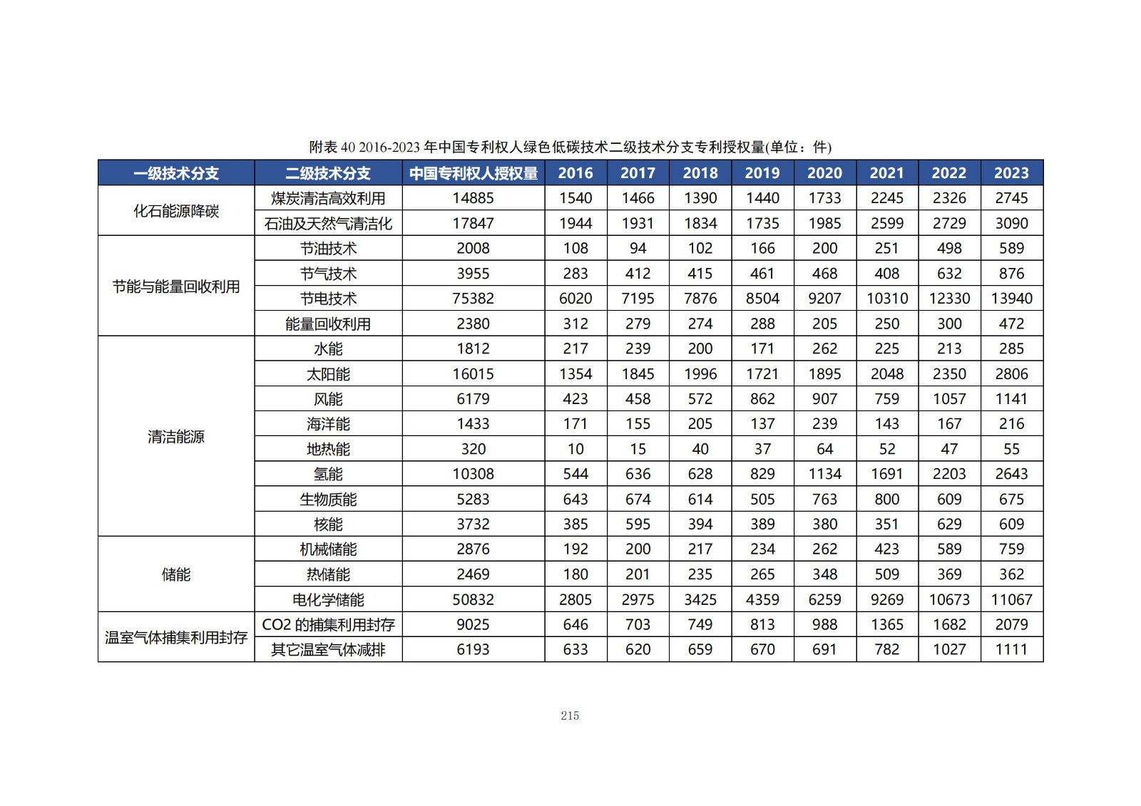 《綠色低碳專利統(tǒng)計(jì)分析報(bào)告（2024）》中英文版全文發(fā)布！