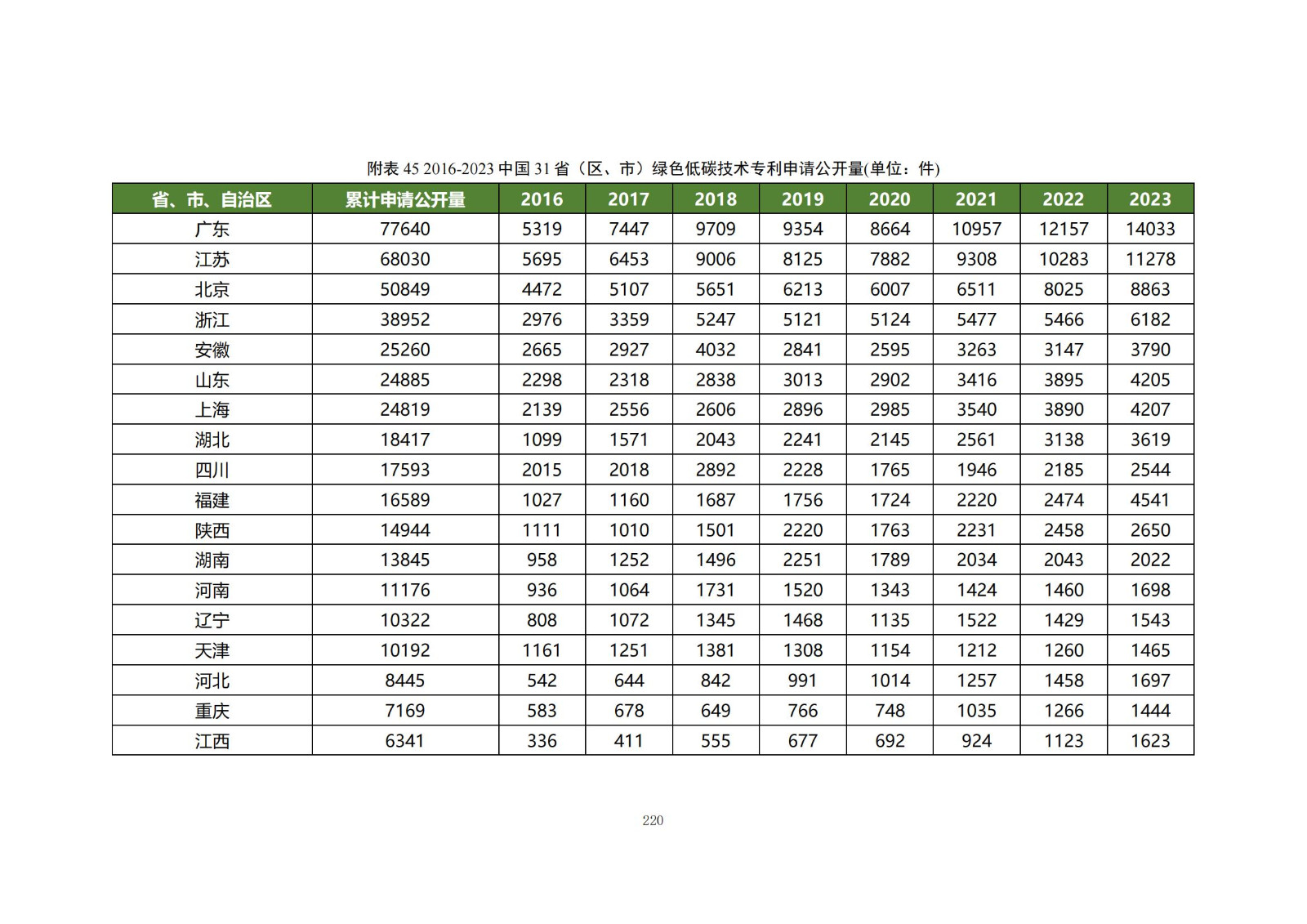 《綠色低碳專利統(tǒng)計(jì)分析報(bào)告（2024）》中英文版全文發(fā)布！