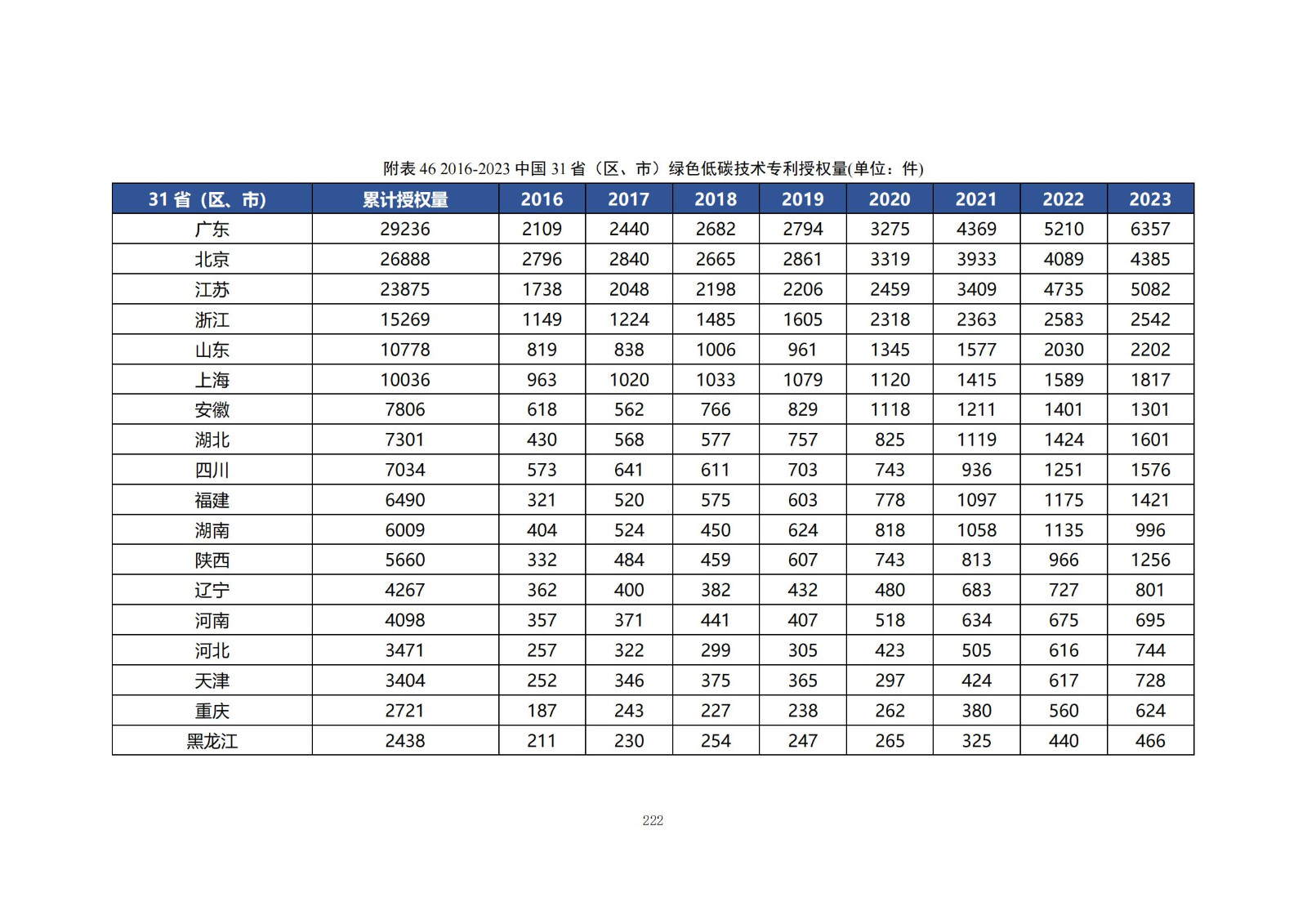 《綠色低碳專利統(tǒng)計(jì)分析報(bào)告（2024）》中英文版全文發(fā)布！