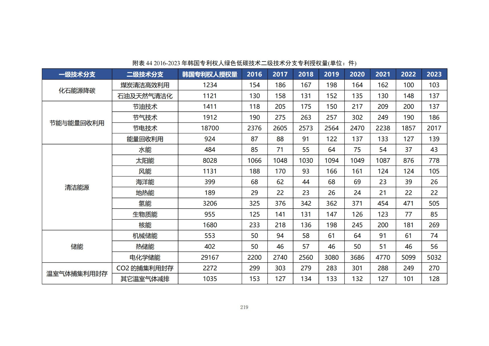 《綠色低碳專利統(tǒng)計(jì)分析報(bào)告（2024）》中英文版全文發(fā)布！