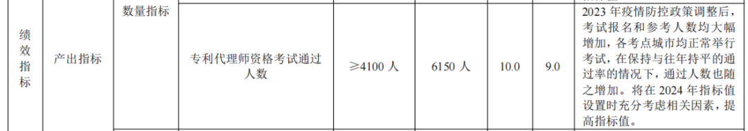 2024年專利代理師資格考試通過人數(shù)指標(biāo)值將>4100人