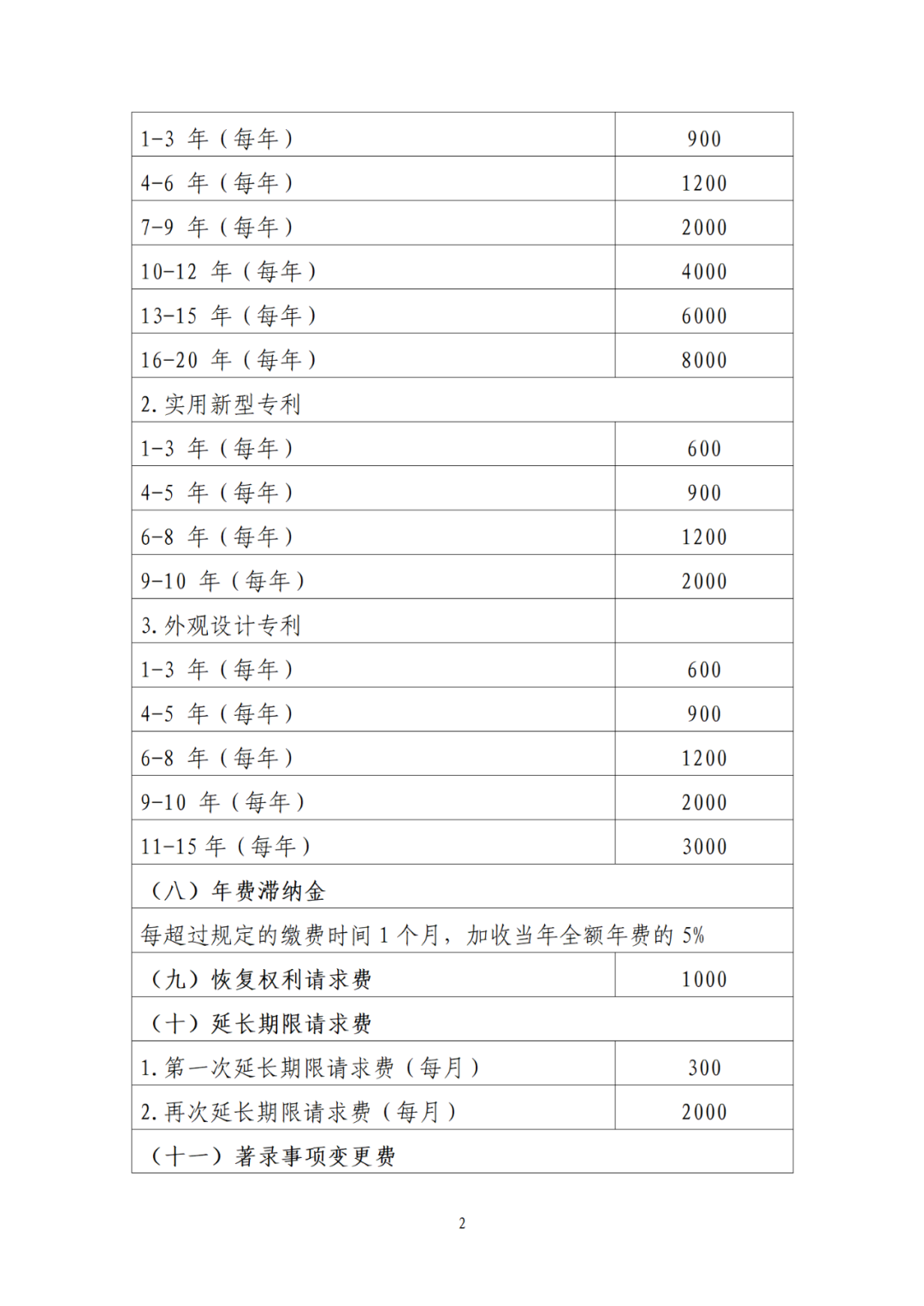 最新公布！專利收費、集成電路布圖設計收費標準