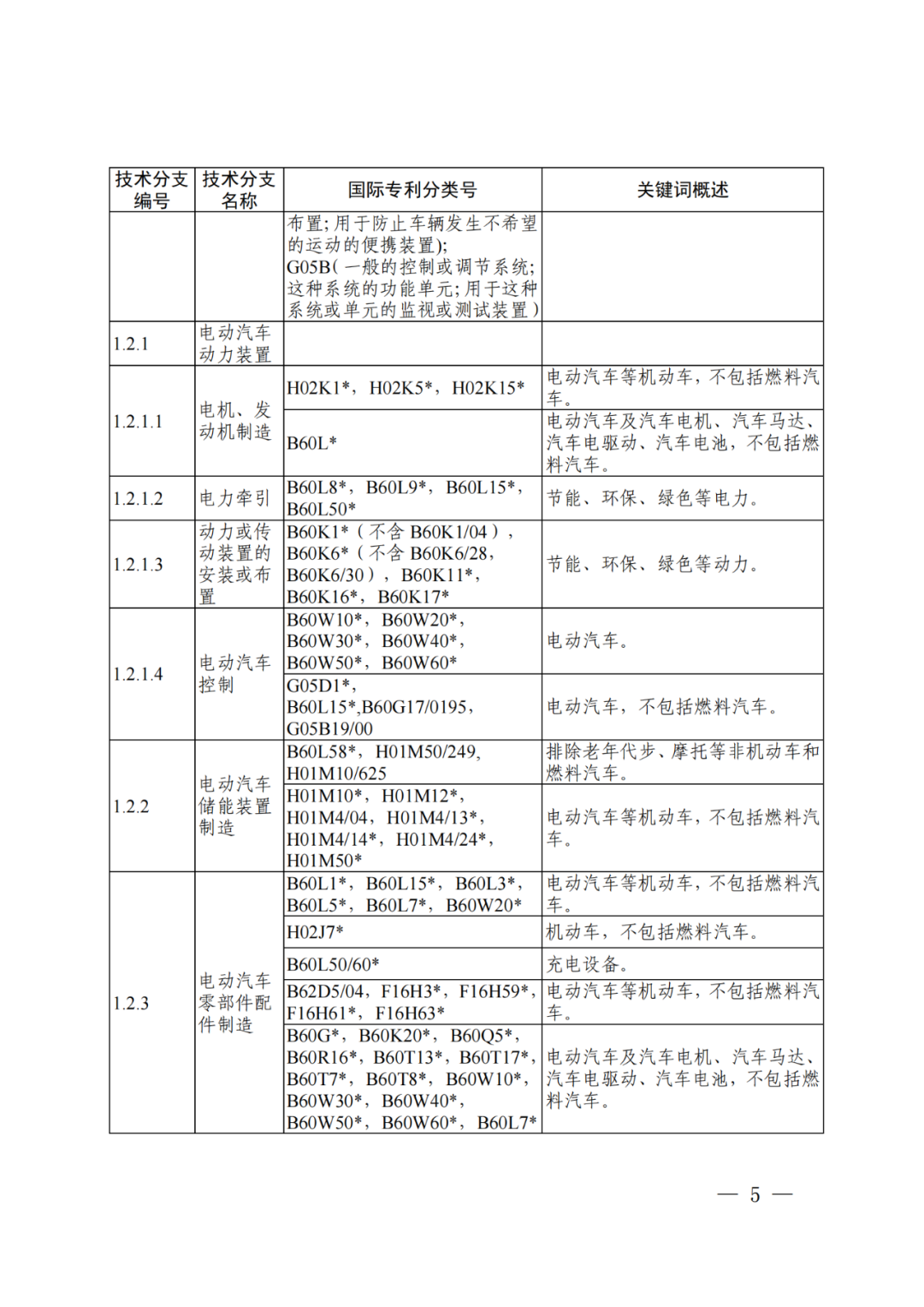 國知局：《“新三樣”相關(guān)技術(shù)專利分類體系（2024）》發(fā)布！