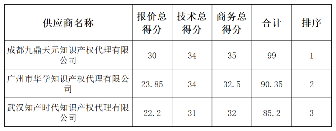 發(fā)明專(zhuān)利最高限價(jià)4500元，授權(quán)率≥60%，實(shí)用新型2000元，授權(quán)率≥ 90%！一學(xué)院專(zhuān)利代理采購(gòu)結(jié)果公布