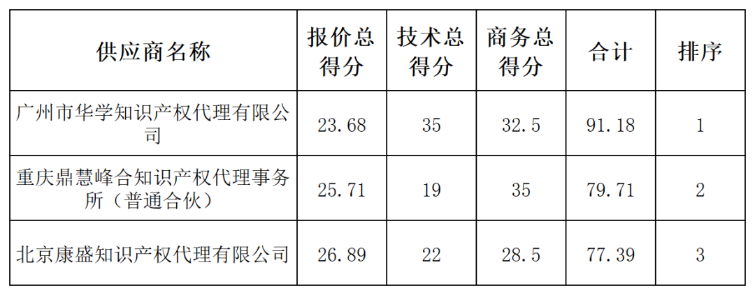 發(fā)明專(zhuān)利最高限價(jià)4500元，授權(quán)率≥60%，實(shí)用新型2000元，授權(quán)率≥ 90%！一學(xué)院專(zhuān)利代理采購(gòu)結(jié)果公布